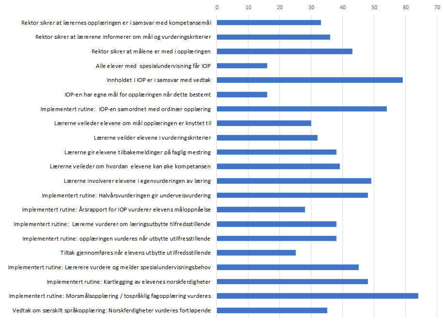 Vedlegg Felles nasjonalt tilsyn Antall tilsyn Antall kontrollspørsmål Antall brudd på regelverket Elevens utbytte 69 21 31 % Forvaltningskompetanse 42