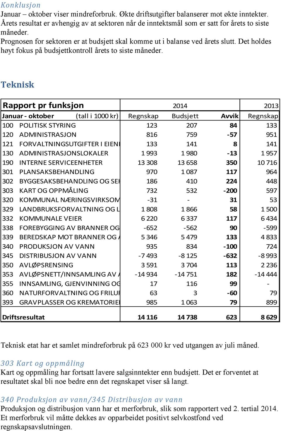 Teknisk Rapport pr funksjon 2014 2013 Januar - oktober (tall i 1000 kr) Regnskap Budsjett Avvik Regnskap 100 POLITISK STYRING 123 207 84 133 120 ADMINISTRASJON 816 759-57 951 121 FORVALTNINGSUTGIFTER