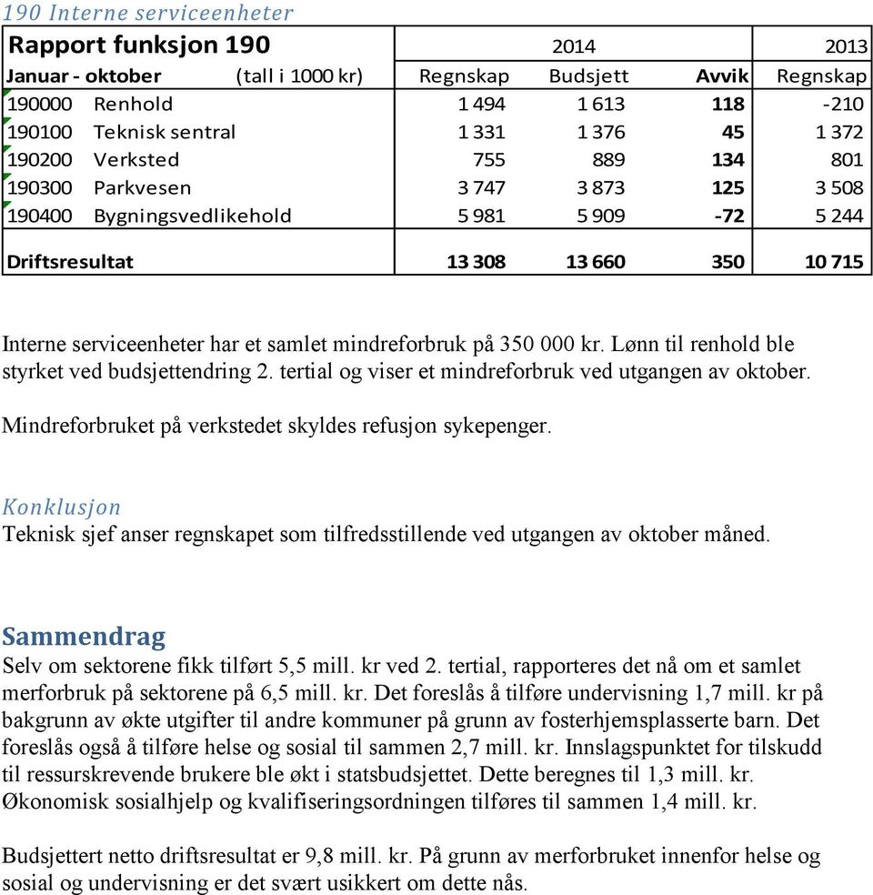 mindreforbruk på 350 000 kr. Lønn til renhold ble styrket ved budsjettendring 2. tertial og viser et mindreforbruk ved utgangen av oktober. Mindreforbruket på verkstedet skyldes refusjon sykepenger.