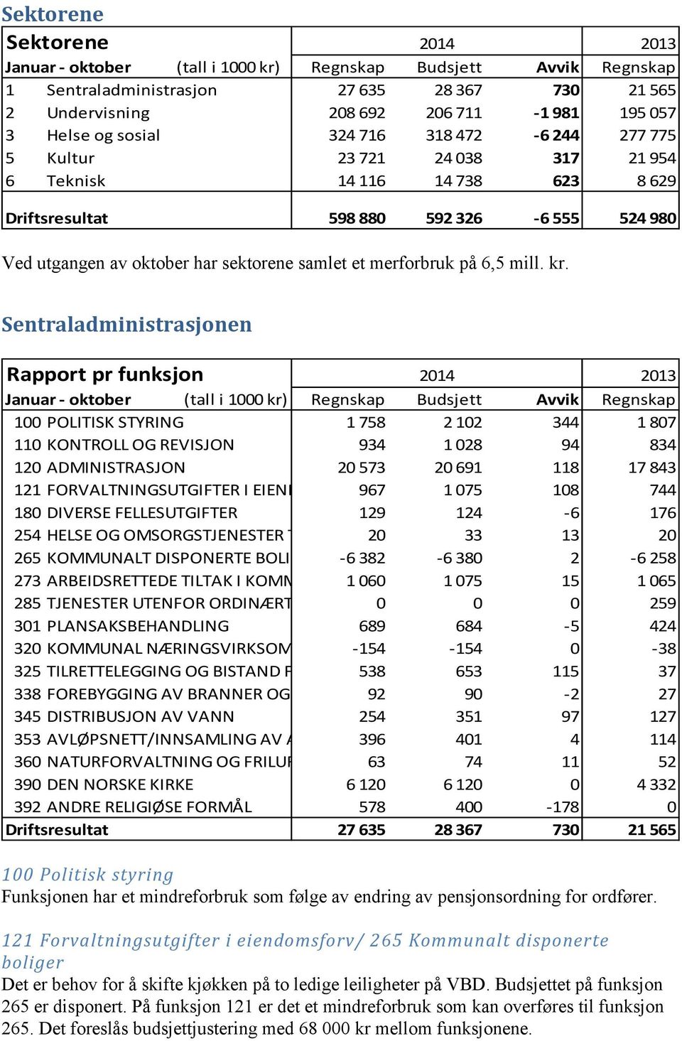 et merforbruk på 6,5 mill. kr.