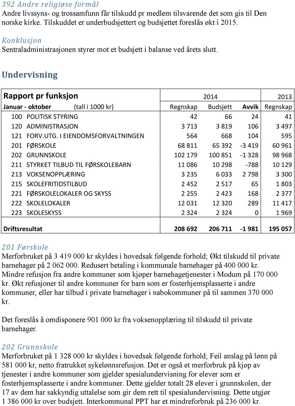 Undervisning Rapport pr funksjon 2014 2013 Januar - oktober (tall i 1000 kr) Regnskap Budsjett Avvik Regnskap 100 POLITISK STYRING 42 66 24 41 120 ADMINISTRASJON 3 713 3 819 106 3 497 121 FORV.UTG.