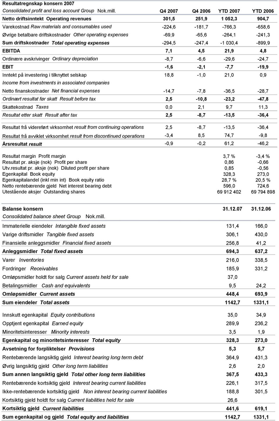 driftskostnader Other operating expenses -69,9-65,6-264,1-241,3 Sum driftskostnader Total operating expenses -294,5-247,4-1 030,4-899,9 EBITDA 7,1 4,5 21,9 4,8 Ordinære avskrivinger Ordinary