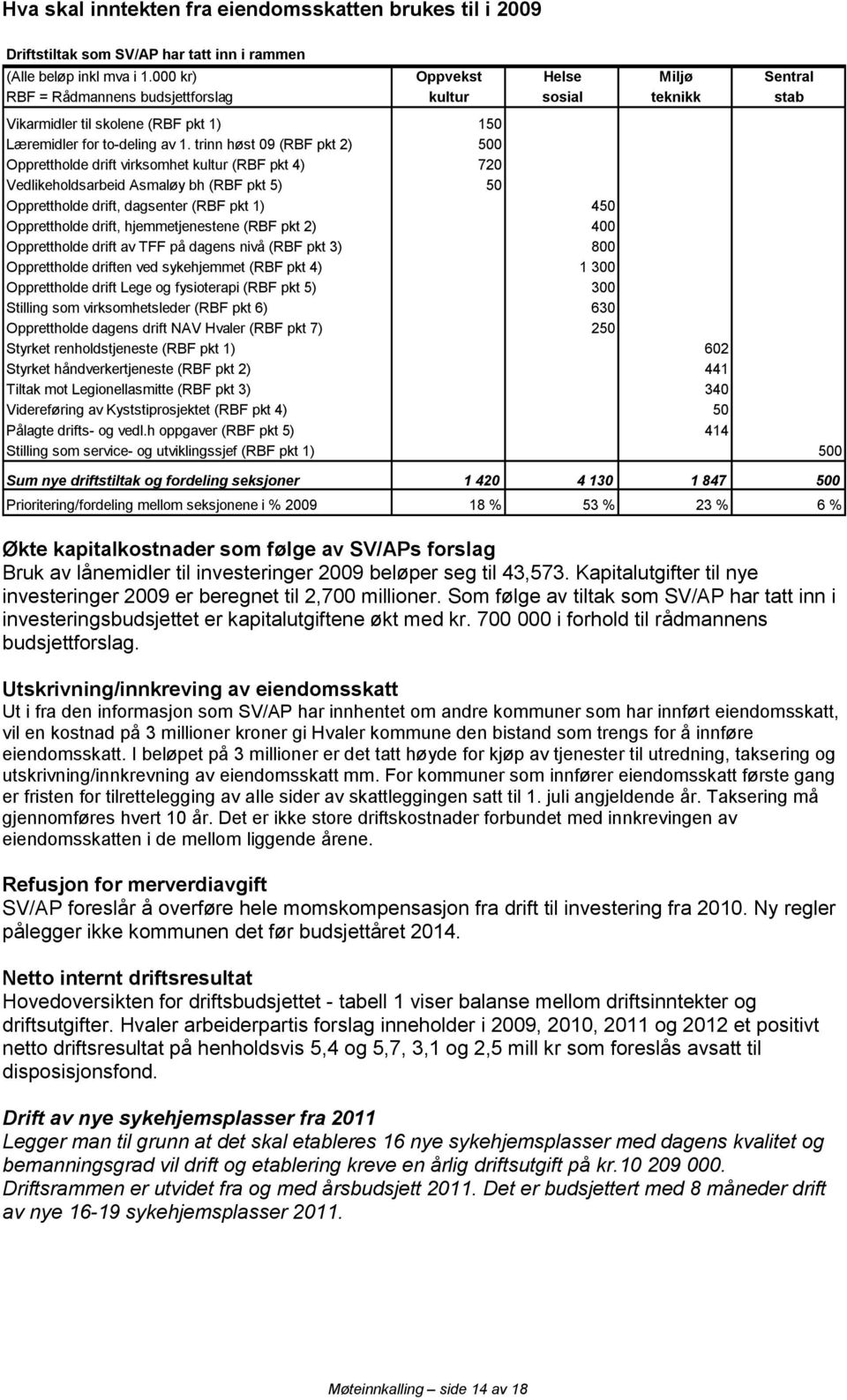 trinn høst 09 (RBF pkt 2) 500 Opprettholde drift virksomhet kultur (RBF pkt 4) 720 Vedlikeholdsarbeid Asmaløy bh (RBF pkt 5) 50 Opprettholde drift, dagsenter (RBF pkt 1) 450 Opprettholde drift,