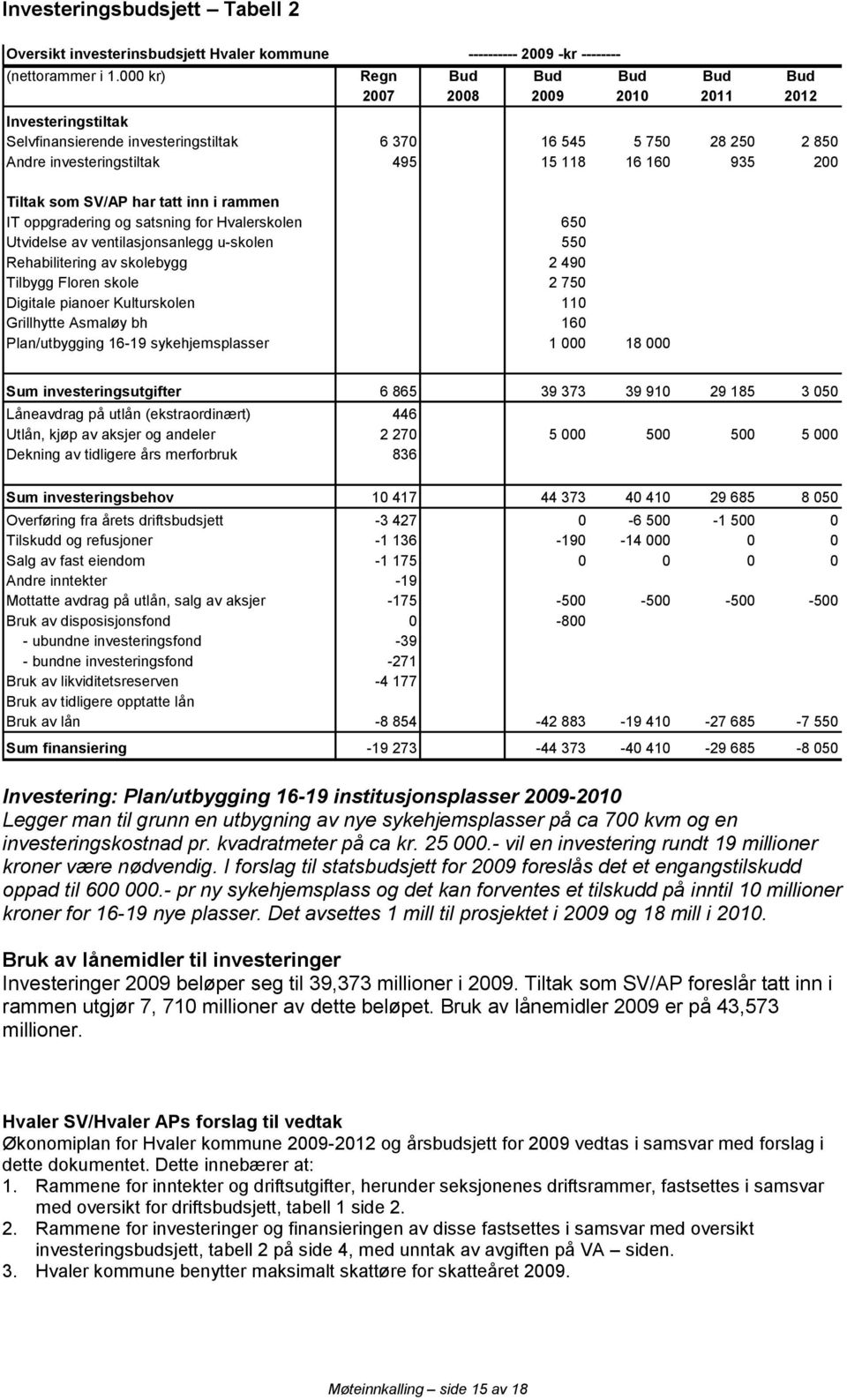 200 Tiltak som SV/AP har tatt inn i rammen IT oppgradering og satsning for Hvalerskolen 650 Utvidelse av ventilasjonsanlegg u-skolen 550 Rehabilitering av skolebygg 2 490 Tilbygg Floren skole 2 750