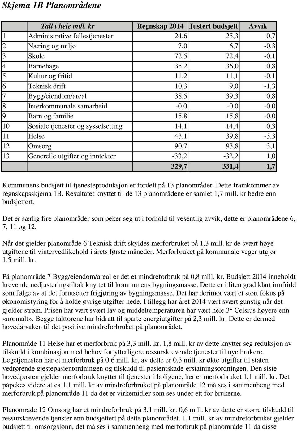 Teknisk drift 10,3 9,0 1,3 7 Bygg/eiendom/areal 38,5 39,3 0,8 8 Interkommunale samarbeid 0,0 0,0 0,0 9 Barn og familie 15,8 15,8 0,0 10 Sosiale tjenester og sysselsetting 14,1 14,4 0,3 11 Helse 43,1