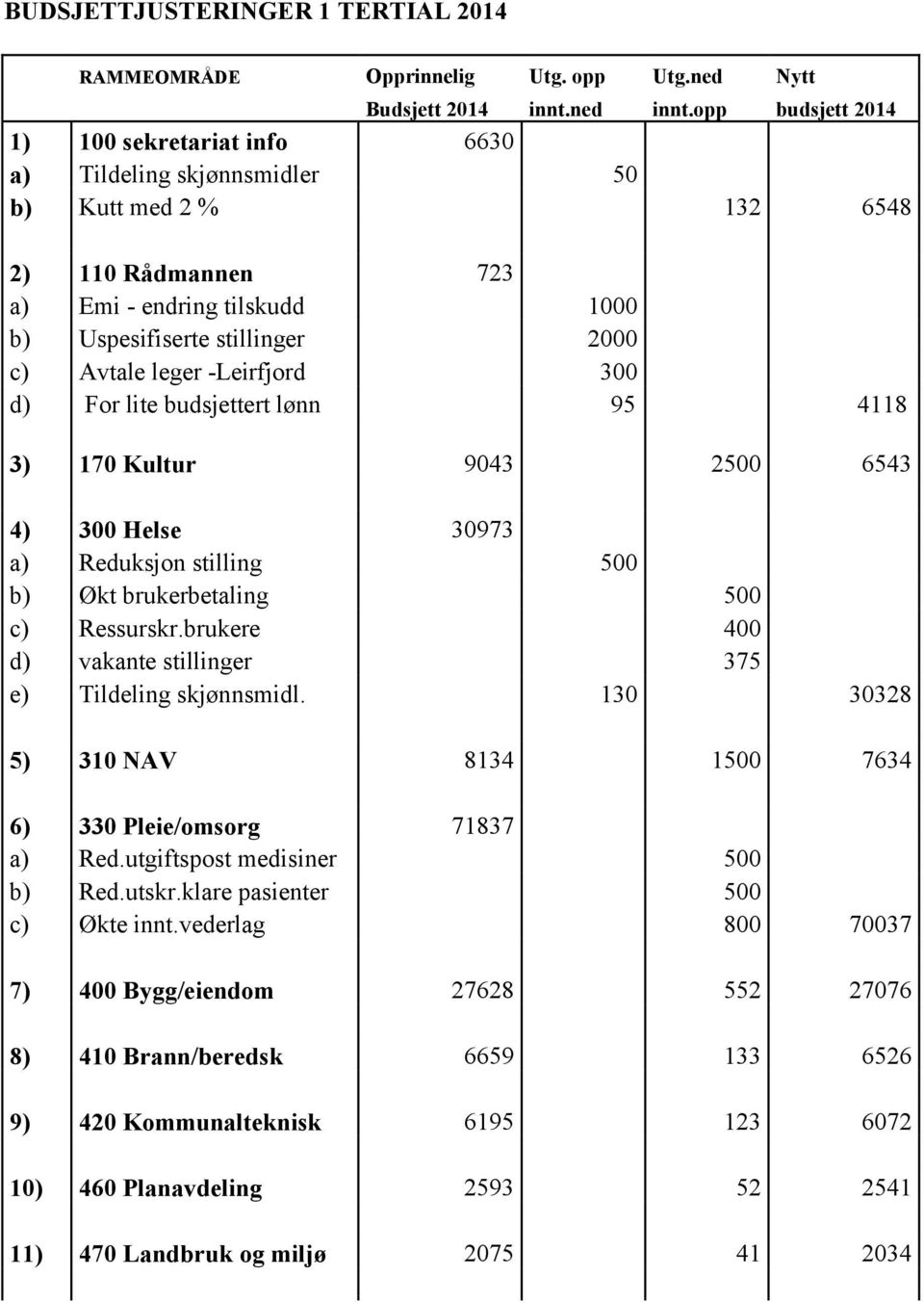 leger -Leirfjord 300 d) For lite budsjettert lønn 95 4118 3) 170 Kultur 9043 2500 6543 4) 300 Helse 30973 a) Reduksjon stilling 500 b) Økt brukerbetaling 500 c) Ressurskr.