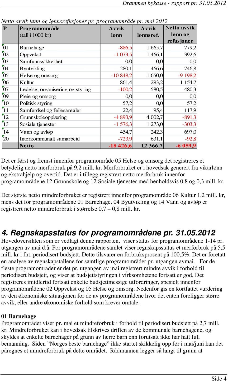 06 Kultur 861,4 293,2 1 154,7 07 Ledelse, organisering og styring -100,2 580,5 480,3 09 Pleie og omsorg 0,0 0,0 0,0 10 Politisk styring 57,2 0,0 57,2 11 Samferdsel og fellesarealer 22,4 95,4 117,9 12