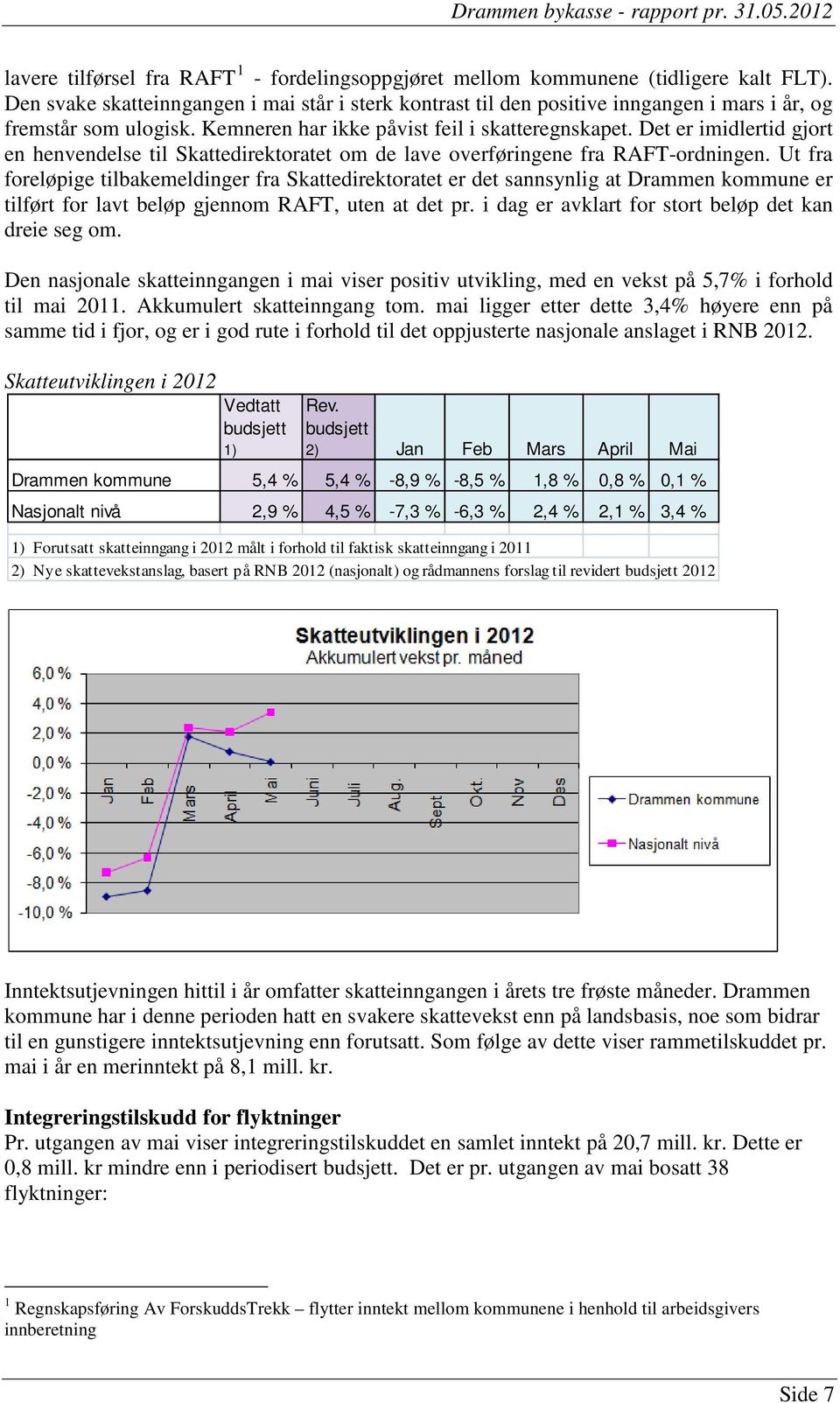 Det er imidlertid gjort en henvendelse til Skattedirektoratet om de lave overføringene fra RAFT-ordningen.