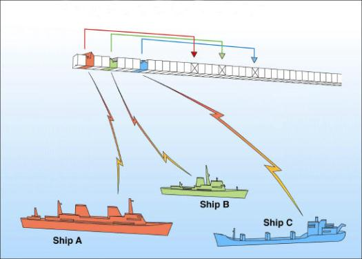 "Neste generasjons energianalyser" (som grunnlag for å simulere mellom ulike fartøy- og redskapsgrupper) Trafikkanal Gruppering av AIS data etter flåtegrupper