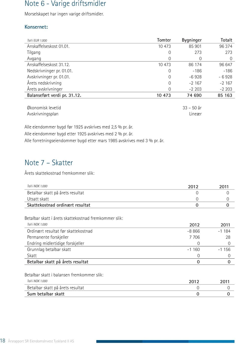 31.12. 10 473 74 690 85 163 Økonomisk levetid Avskrivningsplan 33 50 år Lineær Alle eiendommer bygd før 1925 avskrives med 2,5 % pr. år. Alle eiendommer bygd etter 1925 avskrives med 2 % pr. år. Alle forretningseiendommer bygd etter mars 1985 avskrives med 3 % pr.