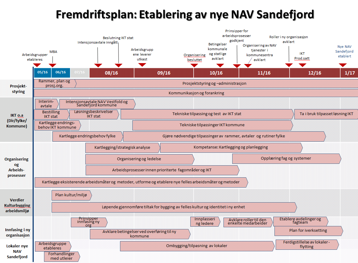 (KOR). For å kunne gi støtte til NAV Vestfold på vegne av arbeids- og tjenestedirektøren, har KOR fått myndighet på følgende områder: 1.