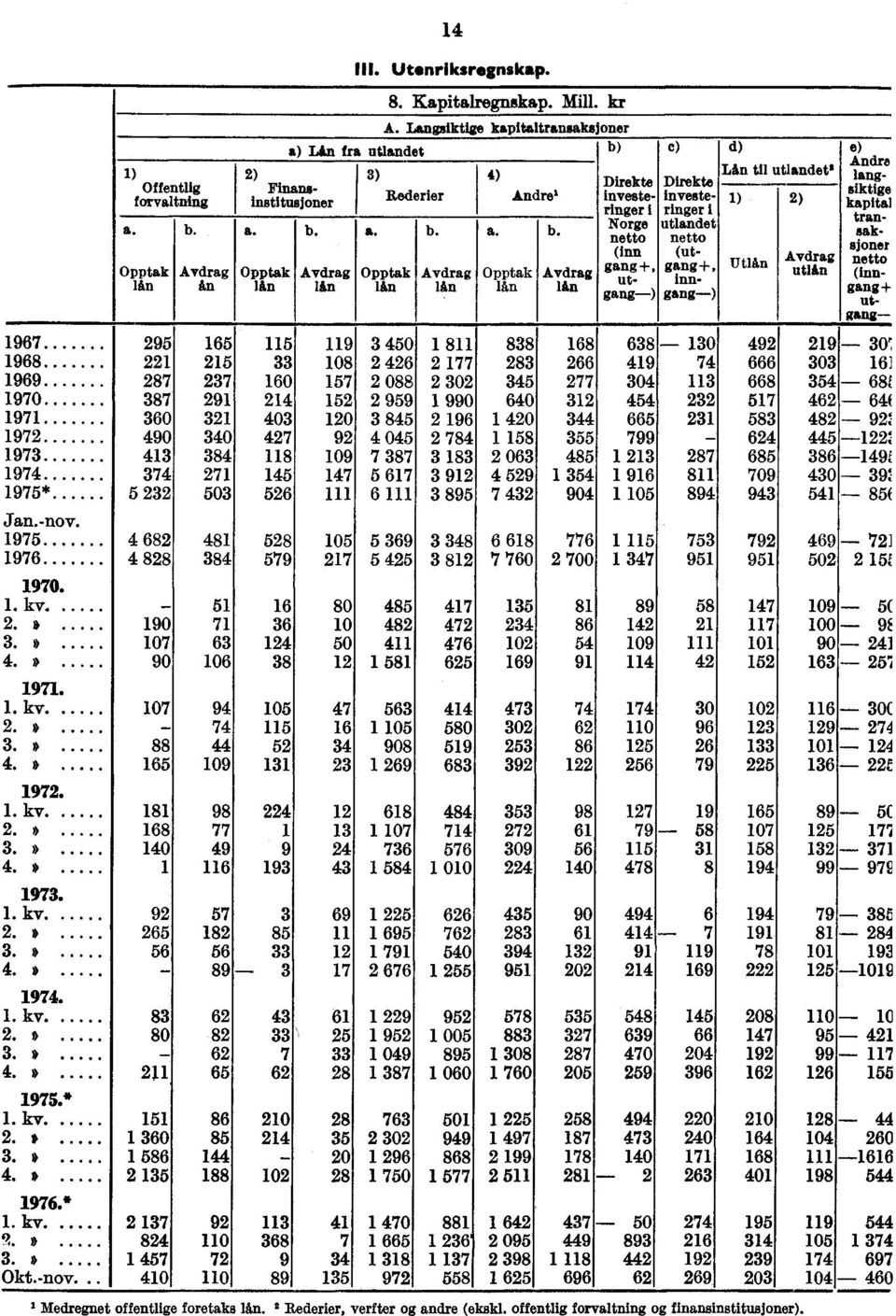 47 16 34 23 12 13 24 43 69 11 12 17 61 25 33 28 28 35 20 28 41 7 34 135 14 III. Utenriksregnskap. 8. Kapitalregnskap. Mill.