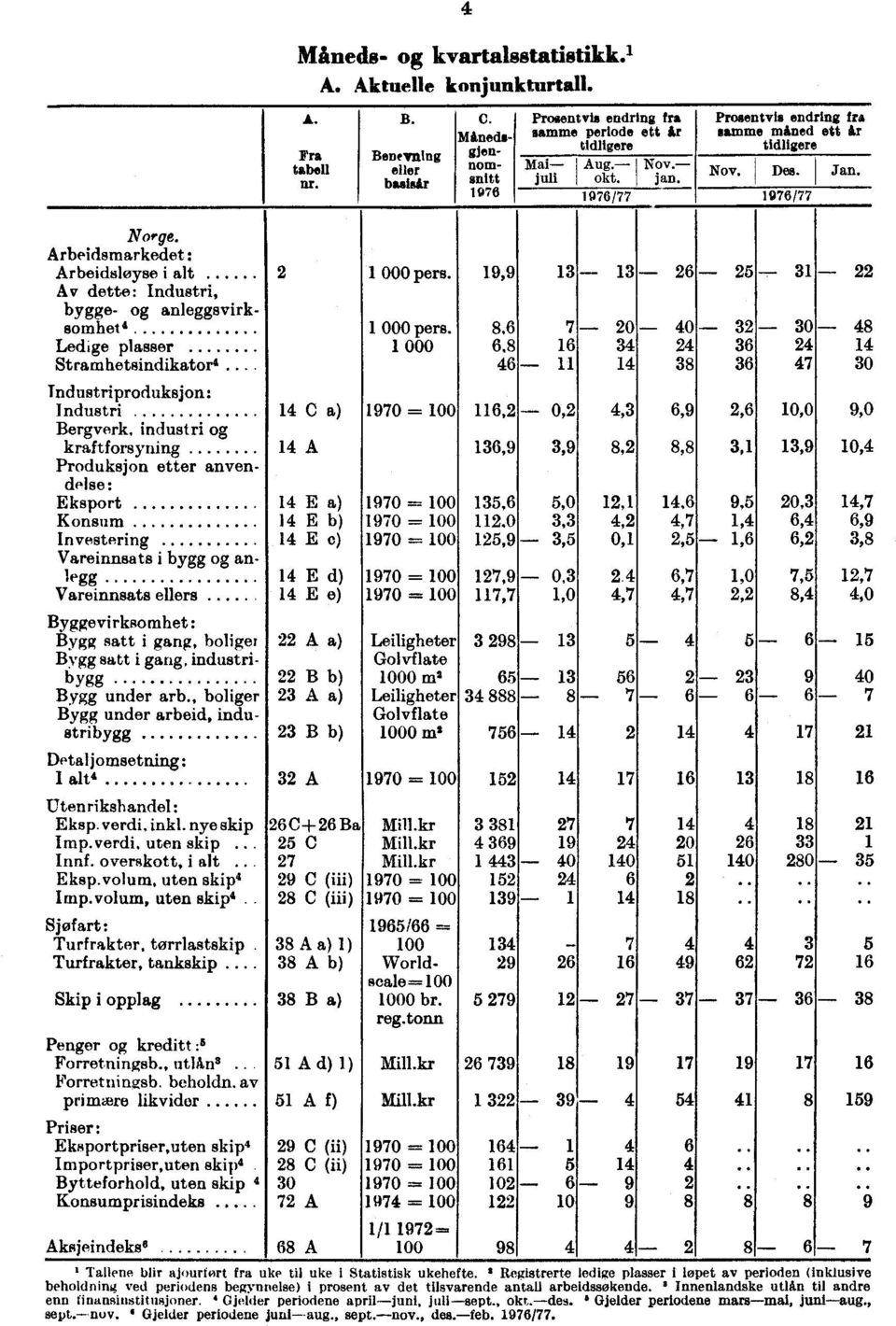 1976/77 1976/77 Norge. Arbejdsmarkedet: Arbeidsløyse i alt 2 1 000 pers. 19,9 13-13 -- 26-25 ---- 31-22 Av dette: Industri, bygge- anleggsvirksomhet 4 i 000 pers.