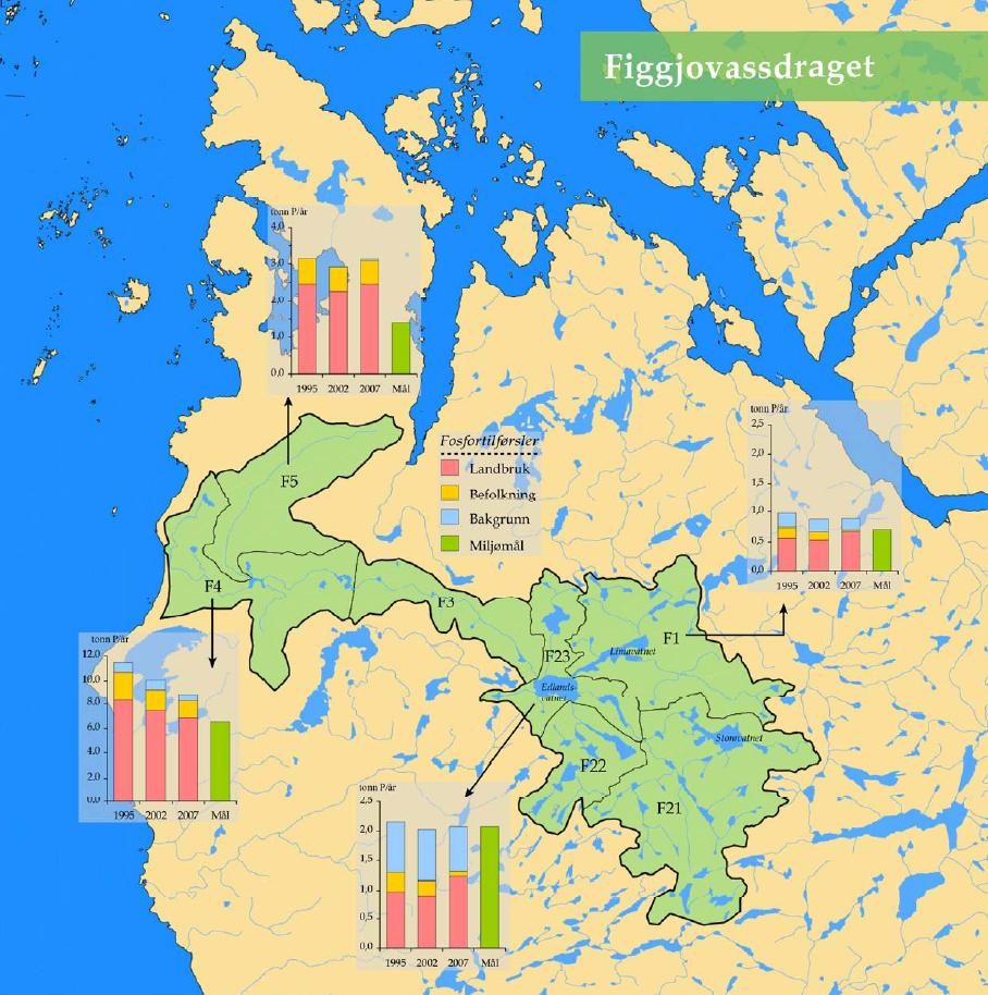 Figur 1. Fosfortilførsler og foreslåtte miljømål. Merk ulik skala på akser. Kilde: Molversmyr et al, 2008.