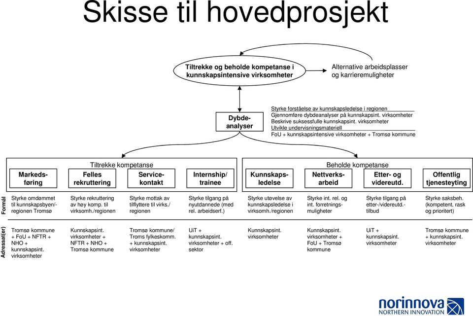 virksomheter Utvikle undervisningsmateriell FoU + kunnskapsintensive virksomheter + Tromsø kommune Tiltrekke kompetanse Beholde kompetanse Nettverksarbeid Markedsføring Felles rekruttering