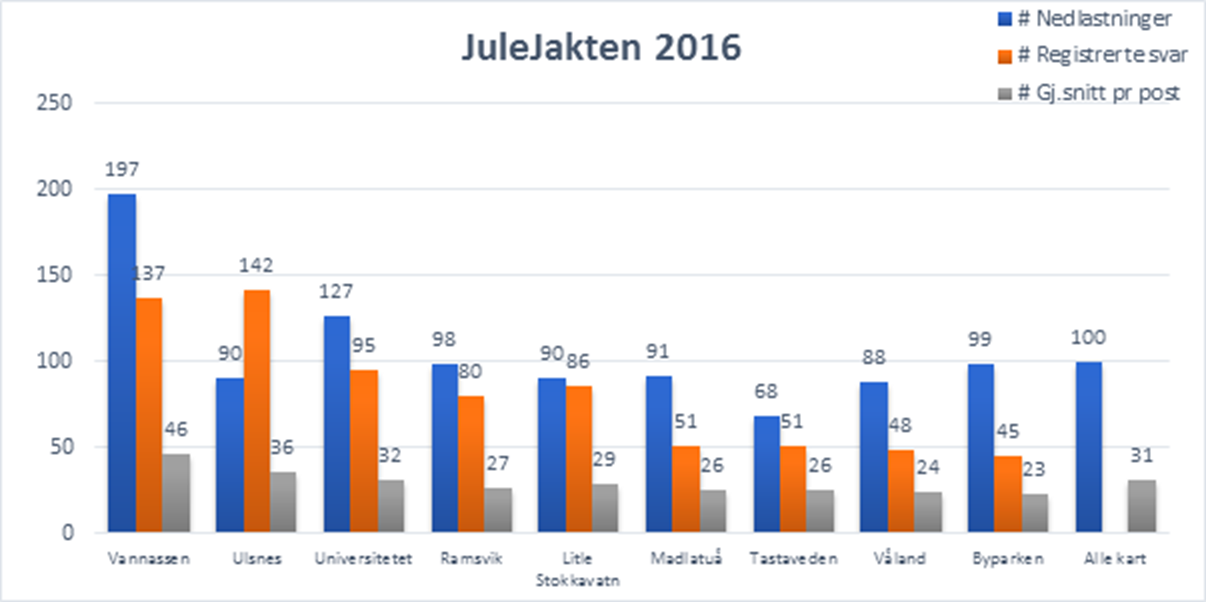 Alle turer ligger på turorientering.no hvor man kan kjøpe tur-o pakker eller enkeltturer og printe disse ut selv.