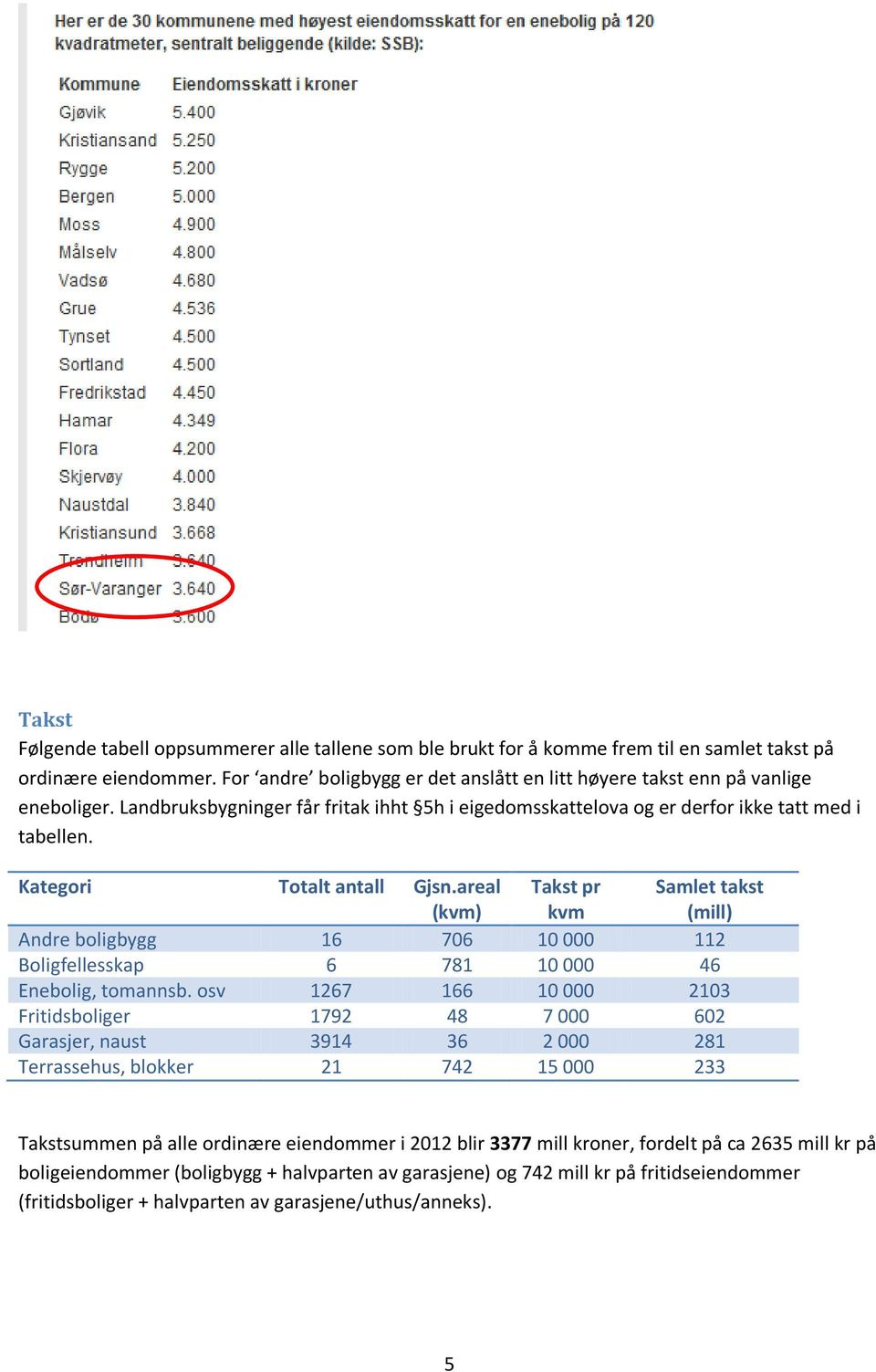 Kategori Totalt antall Gjsn.areal (kvm) Takst pr kvm Samlet takst (mill) Andre boligbygg 16 706 10 000 112 Boligfellesskap 6 781 10 000 46 Enebolig, tomannsb.