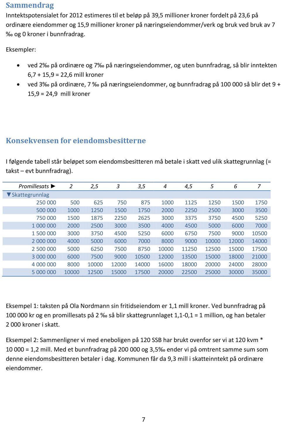 Eksempler: ved 2 på ordinære og 7 på næringseiendommer, og uten bunnfradrag, så blir inntekten 6,7 + 15,9 = 22,6 mill kroner ved 3 på ordinære, 7 på næringseiendommer, og bunnfradrag på 100 000 så