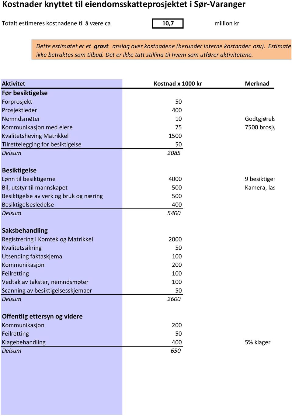 Aktivitet Kostnad x 1000 kr Merknad Før besiktigelse Forprosjekt 50 Prosjektleder 400 Nemndsmøter 10 Godtgjørels Kommunikasjon med eiere 75 7500 brosjy Kvalitetsheving Matrikkel 1500 Tilrettelegging
