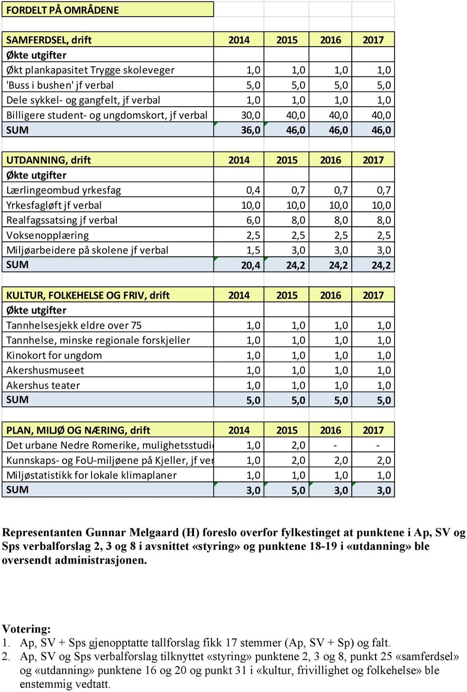 0,7 Yrkesfagløft jf verbal 10,0 10,0 10,0 10,0 Realfagssatsing jf verbal 6,0 8,0 8,0 8,0 Voksenopplæring 2,5 2,5 2,5 2,5 Miljøarbeidere på skolene jf verbal 1,5 3,0 3,0 3,0 SUM 20,4 24,2 24,2 24,2