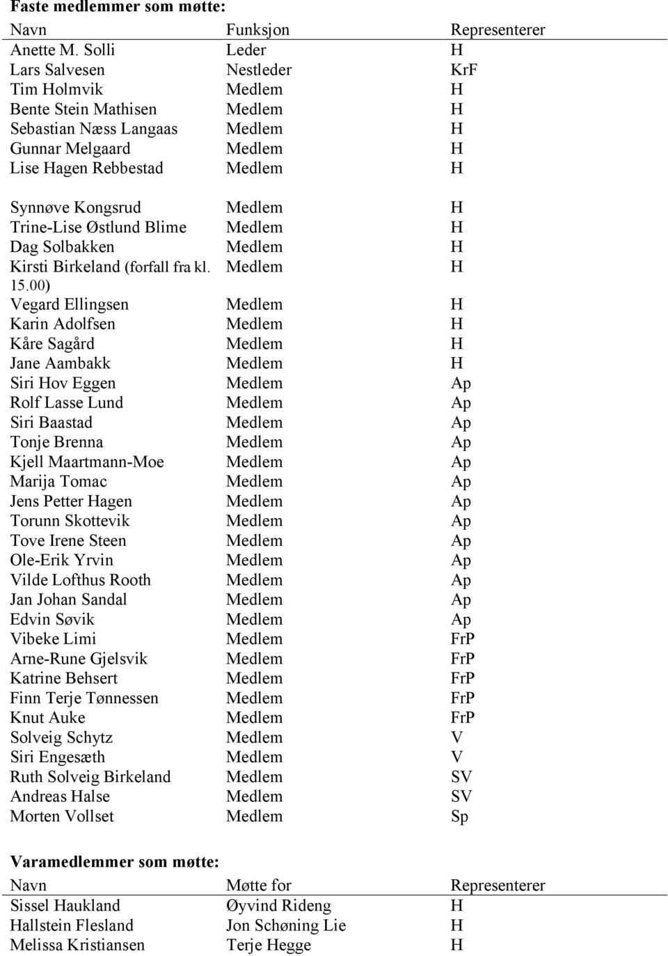 Medlem H Trine-Lise Østlund Blime Medlem H Dag Solbakken Medlem H Kirsti Birkeland (forfall fra kl. Medlem H 15.