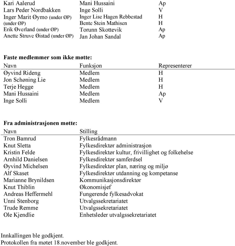 Medlem Ap Inge Solli Medlem V Fra administrasjonen møtte: Navn Stilling Tron Bamrud Fylkesrådmann Knut Sletta Fylkesdirektør administrasjon Kristin Felde Fylkesdirektør kultur, frivillighet og