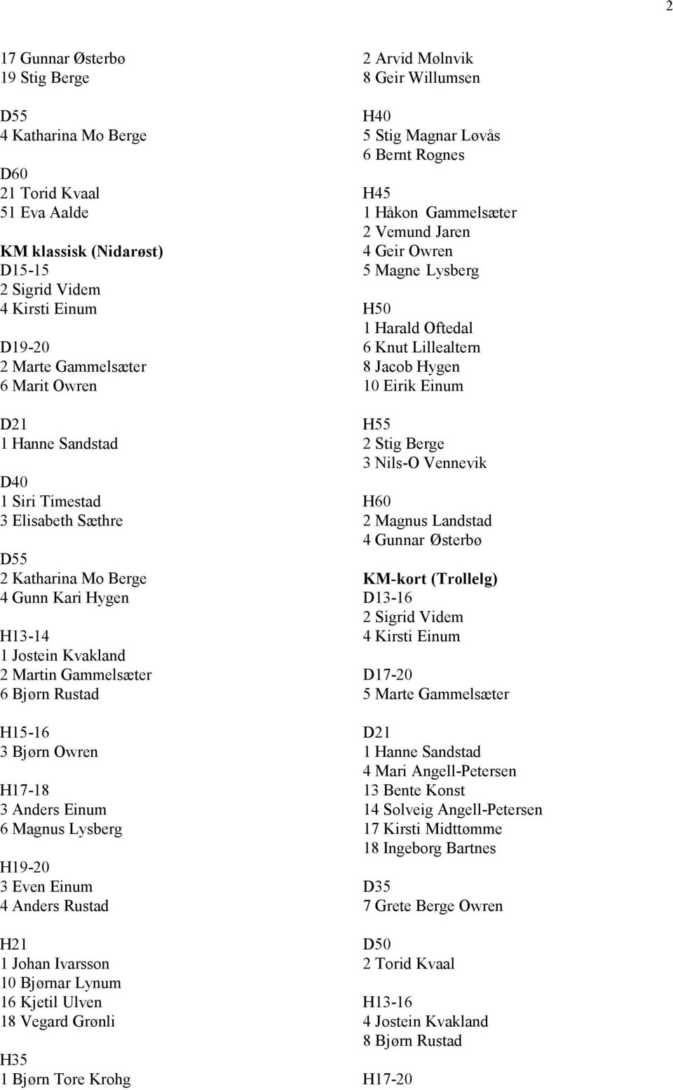 Einum 6 Magnus Lysberg H19-20 3 Even Einum 4 Anders Rustad H21 1 Johan Ivarsson 10 Bjørnar Lynum 16 Kjetil Ulven 18 Vegard Grønli H35 1 Bjørn Tore Krohg 2 Arvid Mølnvik 8 Geir Willumsen H40 5 Stig