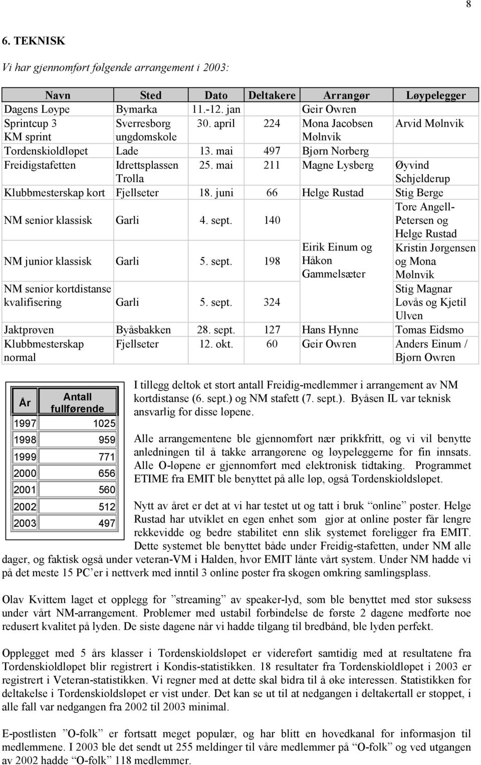 mai 211 Magne Lysberg Øyvind Schjelderup Klubbmesterskap kort Fjellseter 18. juni 66 Helge Rustad Stig Berge Tore Angell- NM senior klassisk Garli 4. sept.