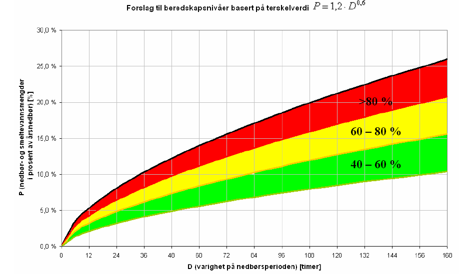 Terskelverdier foreslåtte