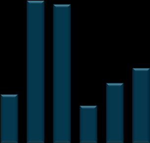 Aker ASA Dividends NOK per share % of NAV 20 18 16 14 12 10 8 6 4 2 0 2006 2007 2008 2009 2010 2011 2.3 3.8 4.0 2.0 3.0 4 % of NAV 1 3.3 4.7 5.5 3.4 5.0 7.