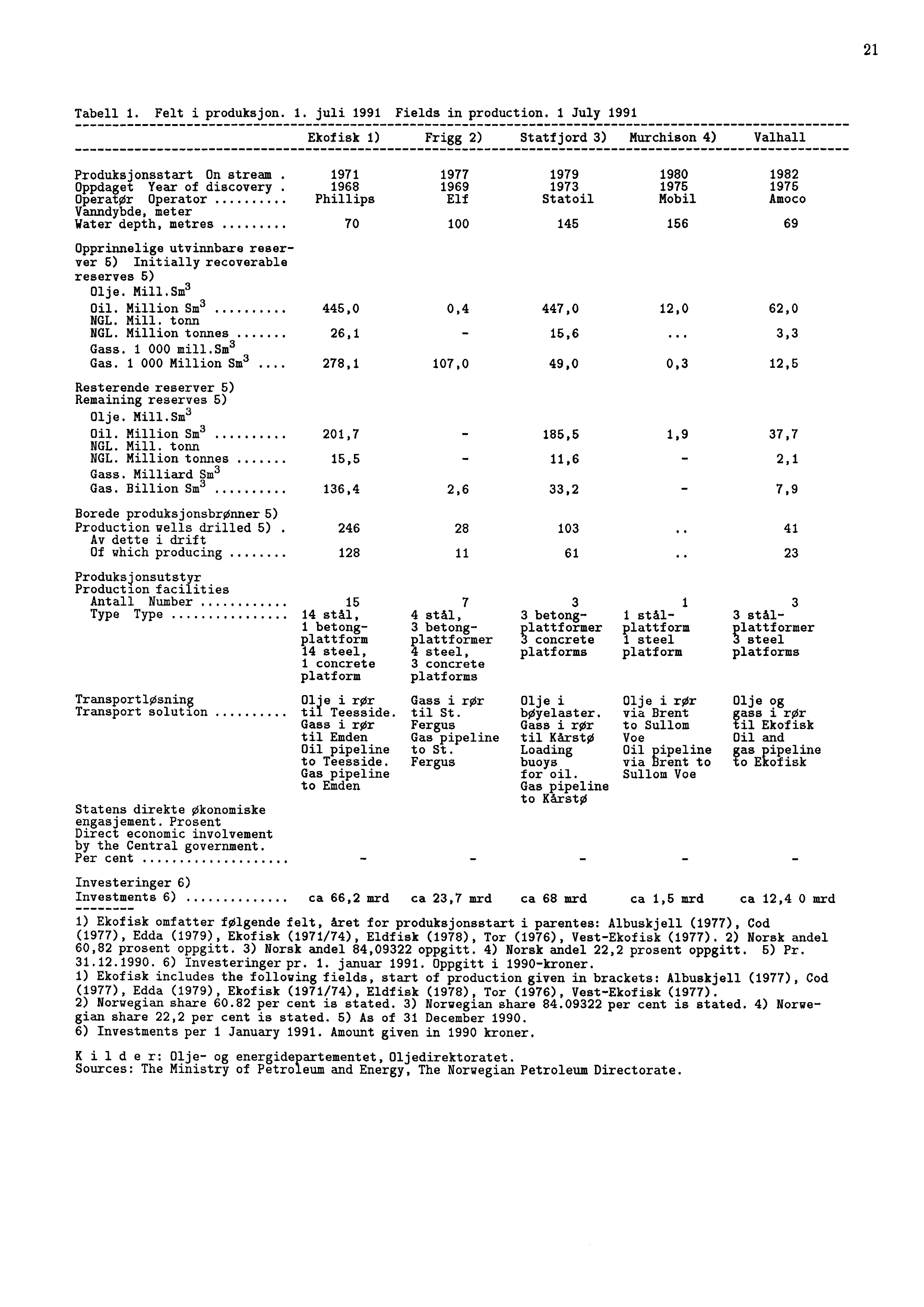 21 Tabell 1. Felt i produksjon. 1. juli 1991 Fields in production. 1 July 1991 Produksjonsstart On stream.