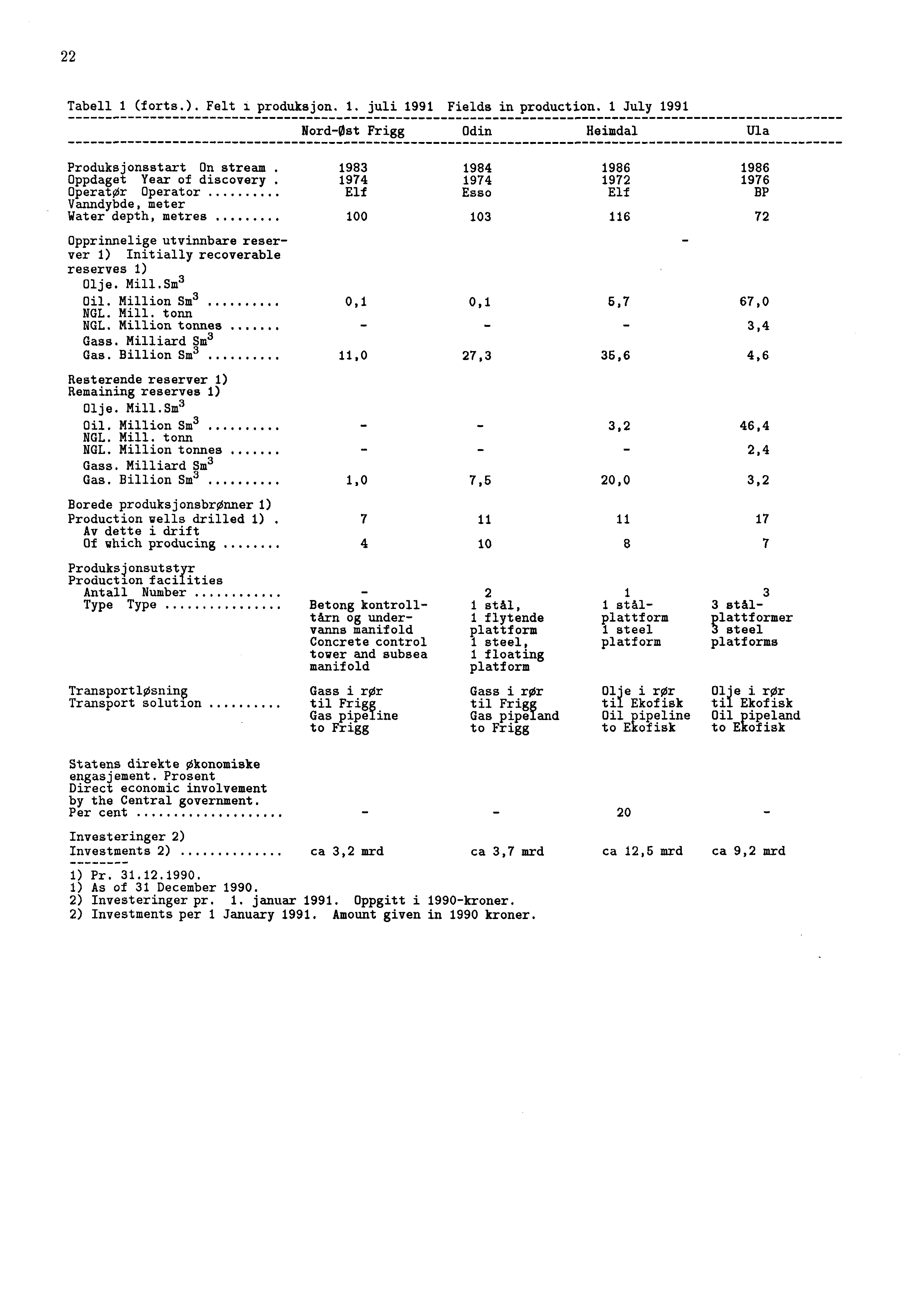 22 Tabell 1 (forts.). Felt i produksjon. 1. juli 1991 Fields in production. 1 July 1991 Nord-Ost Frigg Odin Heimdal Ula Produksjonsstart On stream.