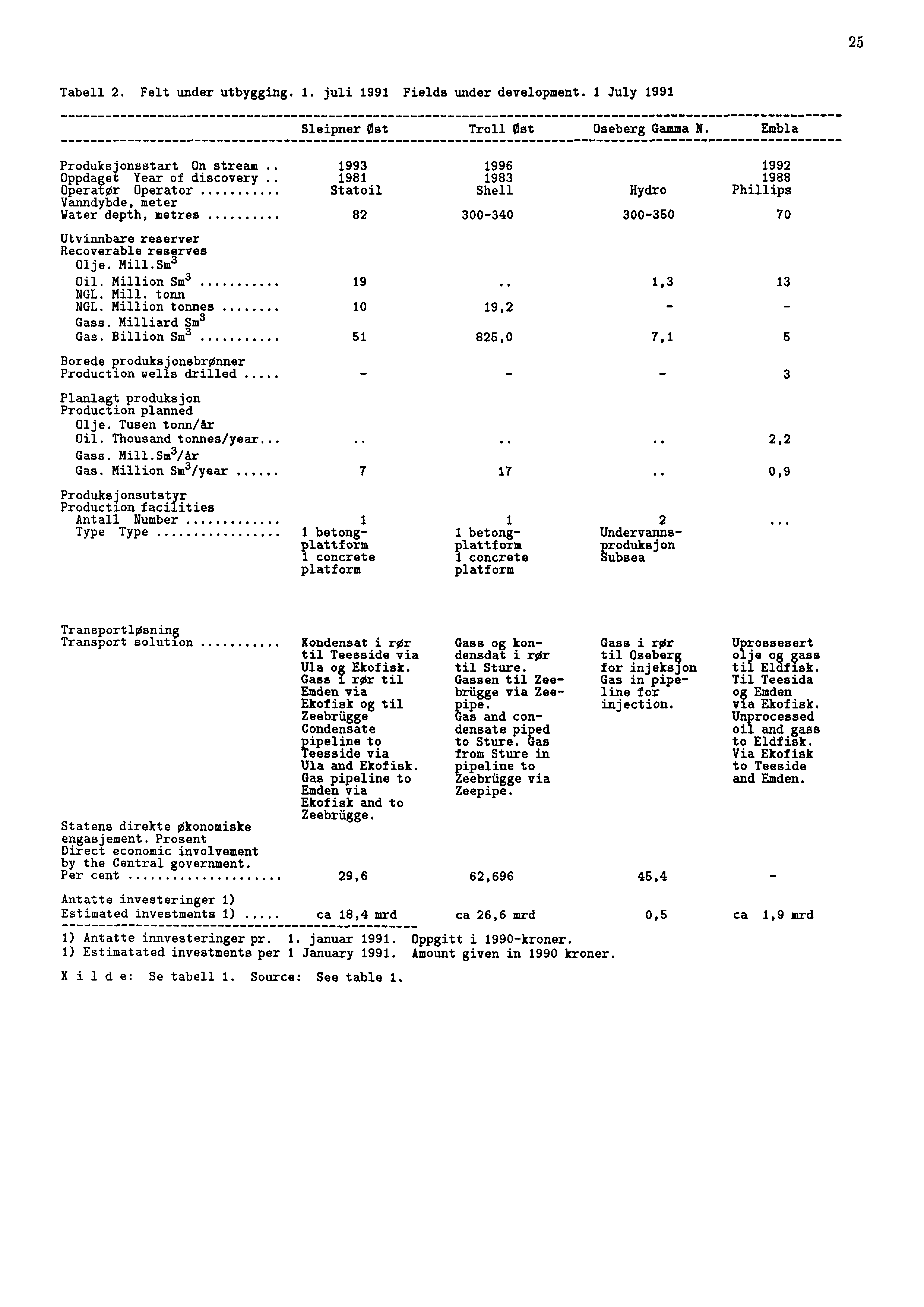 25 Tabell 2. Felt under utbygging. 1. juli 1991 Fields under development. 1 July 1991 Sleipner Ost Troll Ost Oseberg Gamma N.