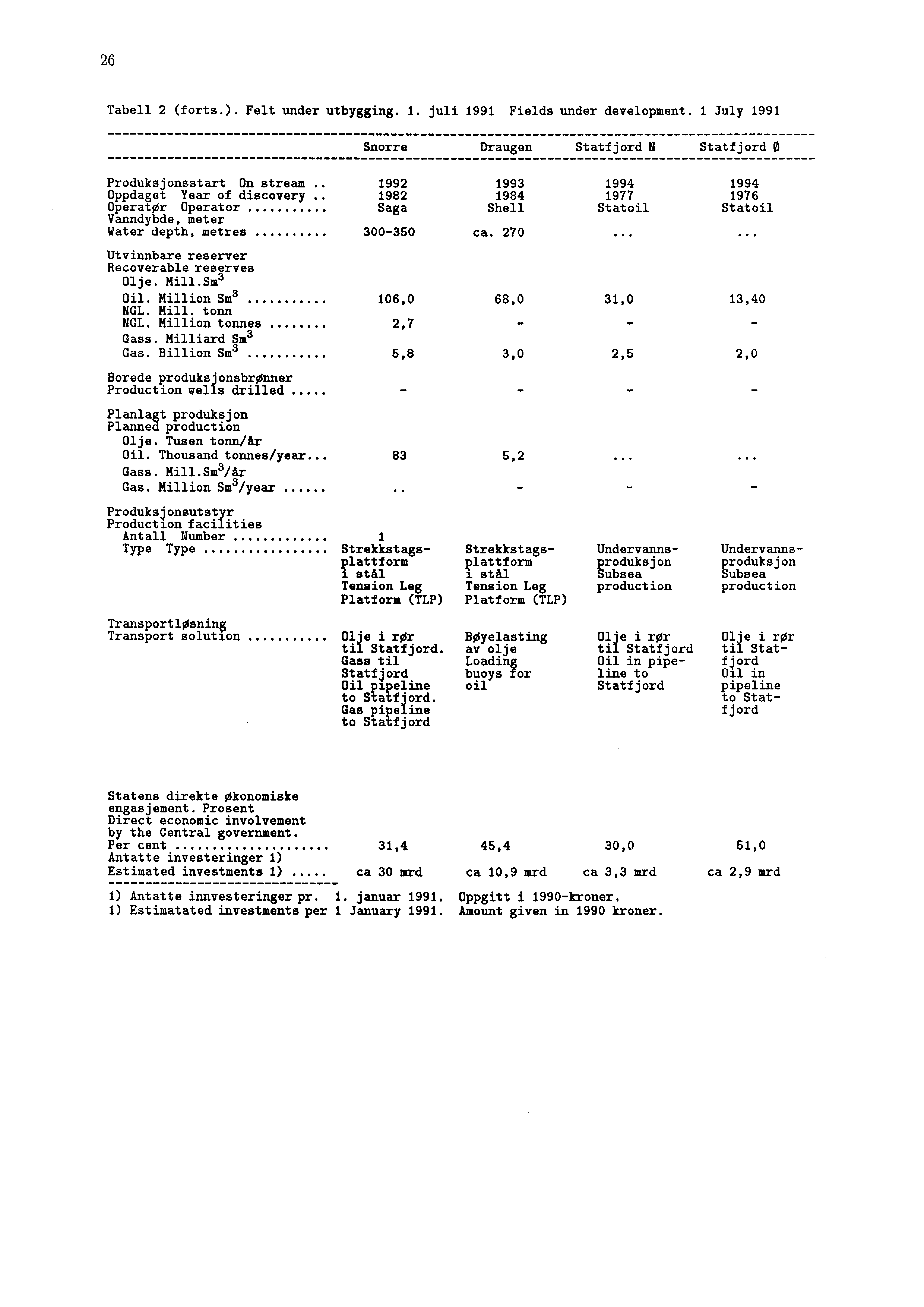 26 Tabell 2 (forts.). Felt under utbygging. 1. juli 1991 Fields under development.