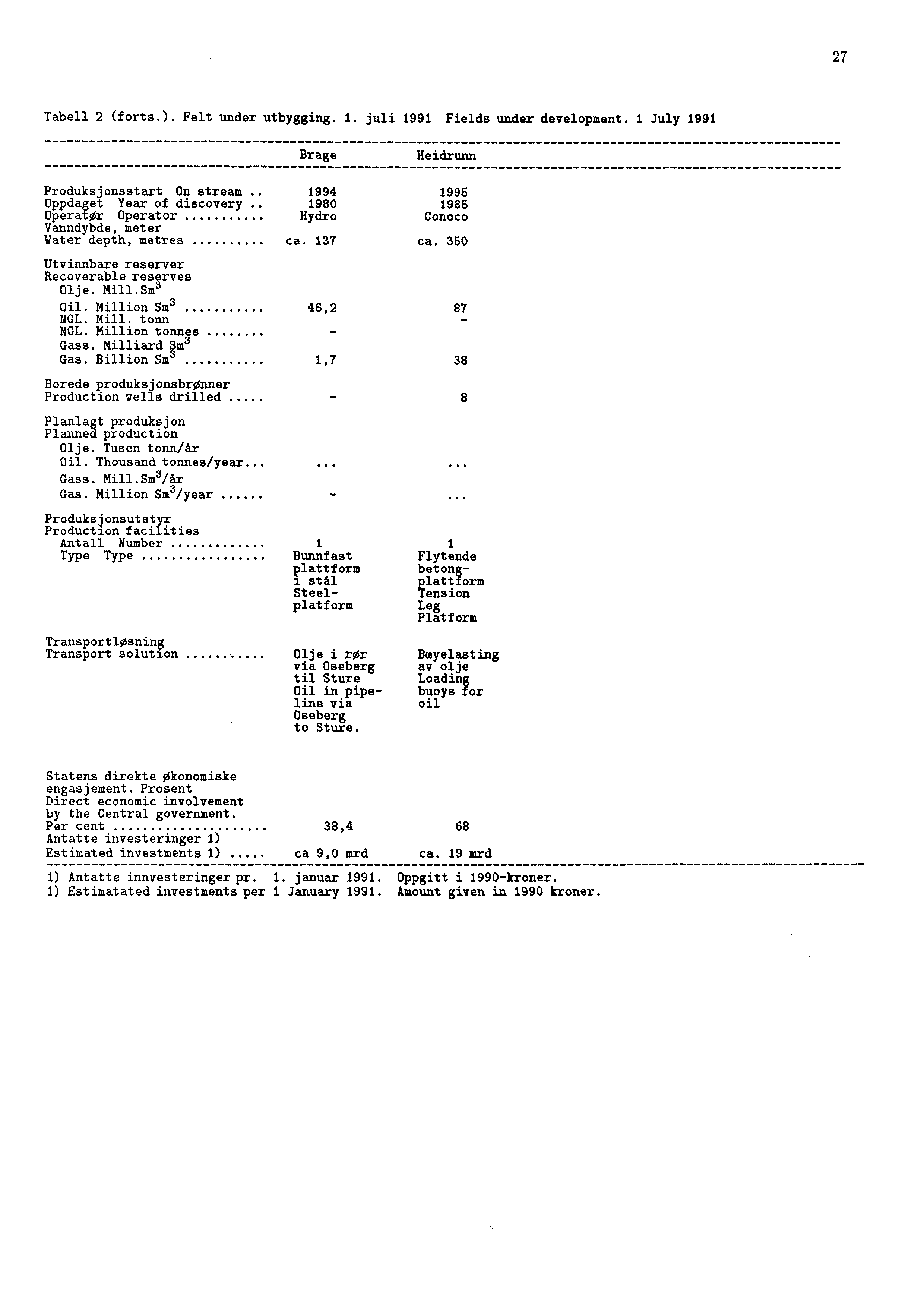 27 Tabell 2 (forts.). Felt under utbygging. 1. juli 1991 Fields under development.