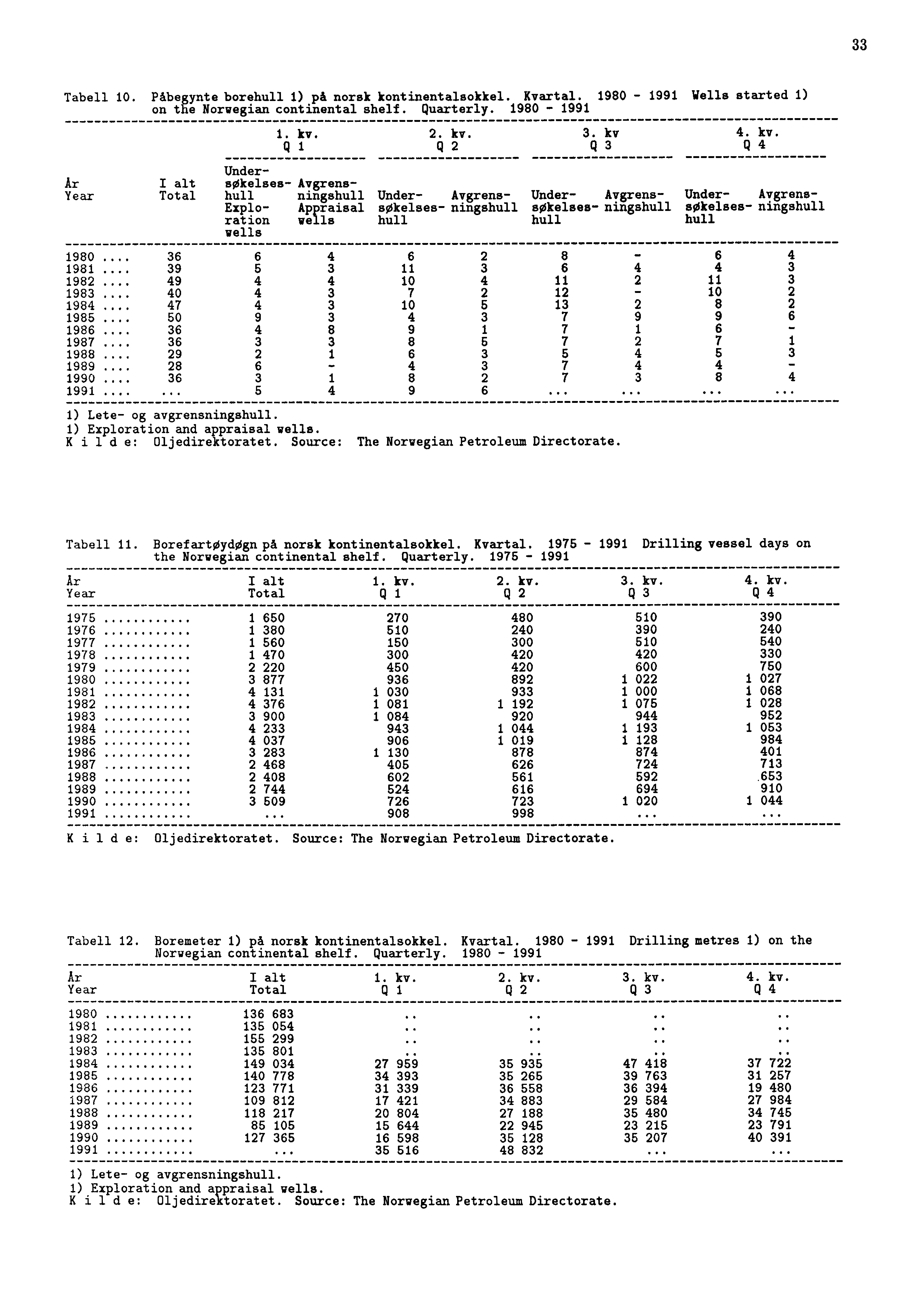 33 Tabell 10. Påbegynte borehull 1) på norsk kontinentalsokkel. Kvartal. 1980-1991 Wells started 1) on the Norwegian continental shelf. Quarterly. 1980-1991 1. kv.