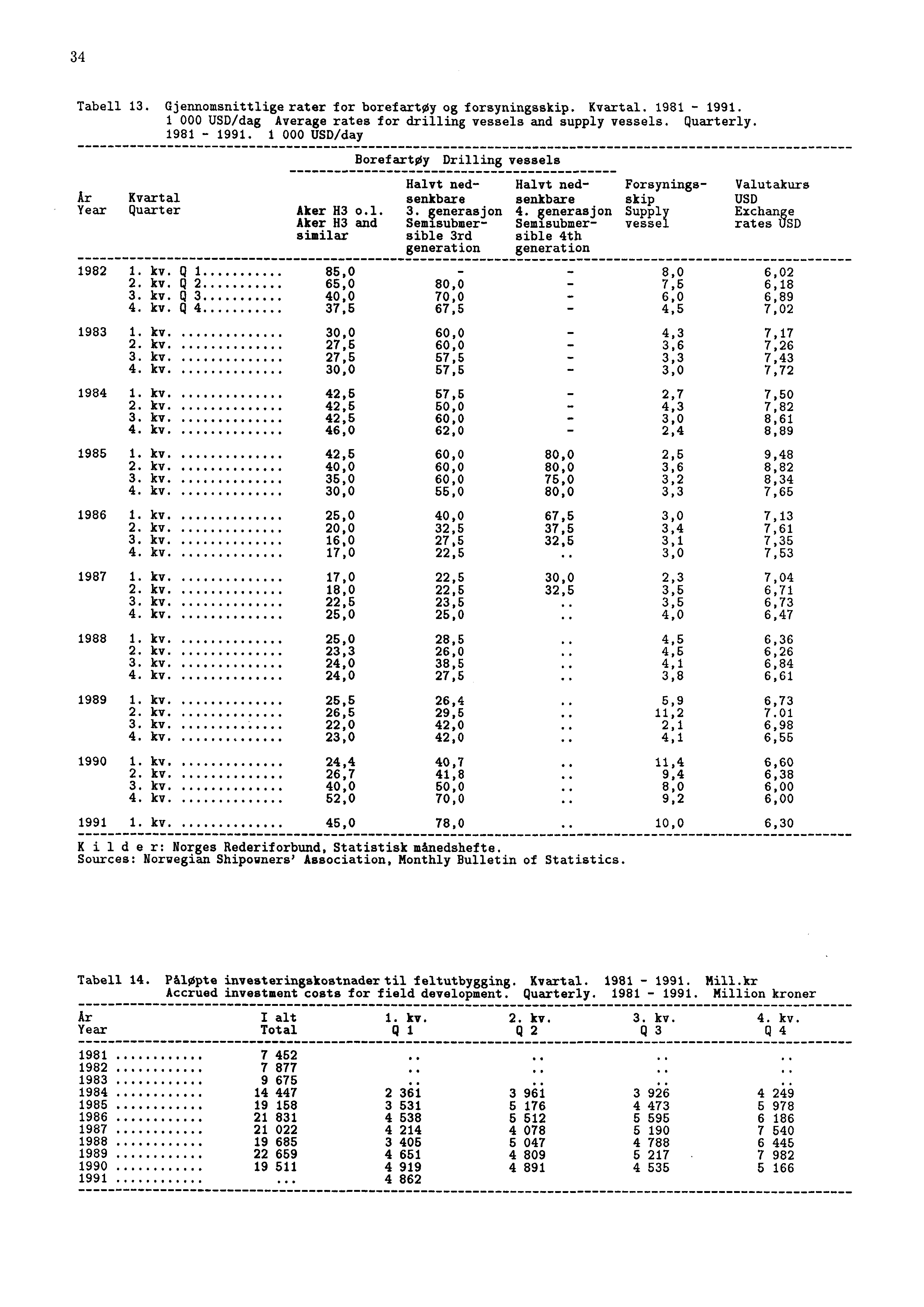 34 Tabell 13. Gjennomsnittlige rater for borefartøy og forsyningsskip. Kvartal. 1981-1991. 1 000 USD/dag Average rates for drilling vessels and supply vessels. Quarterly. 1981-1991. 1 000 USD/day Ar Kvartal Year Quarter 1984 1.