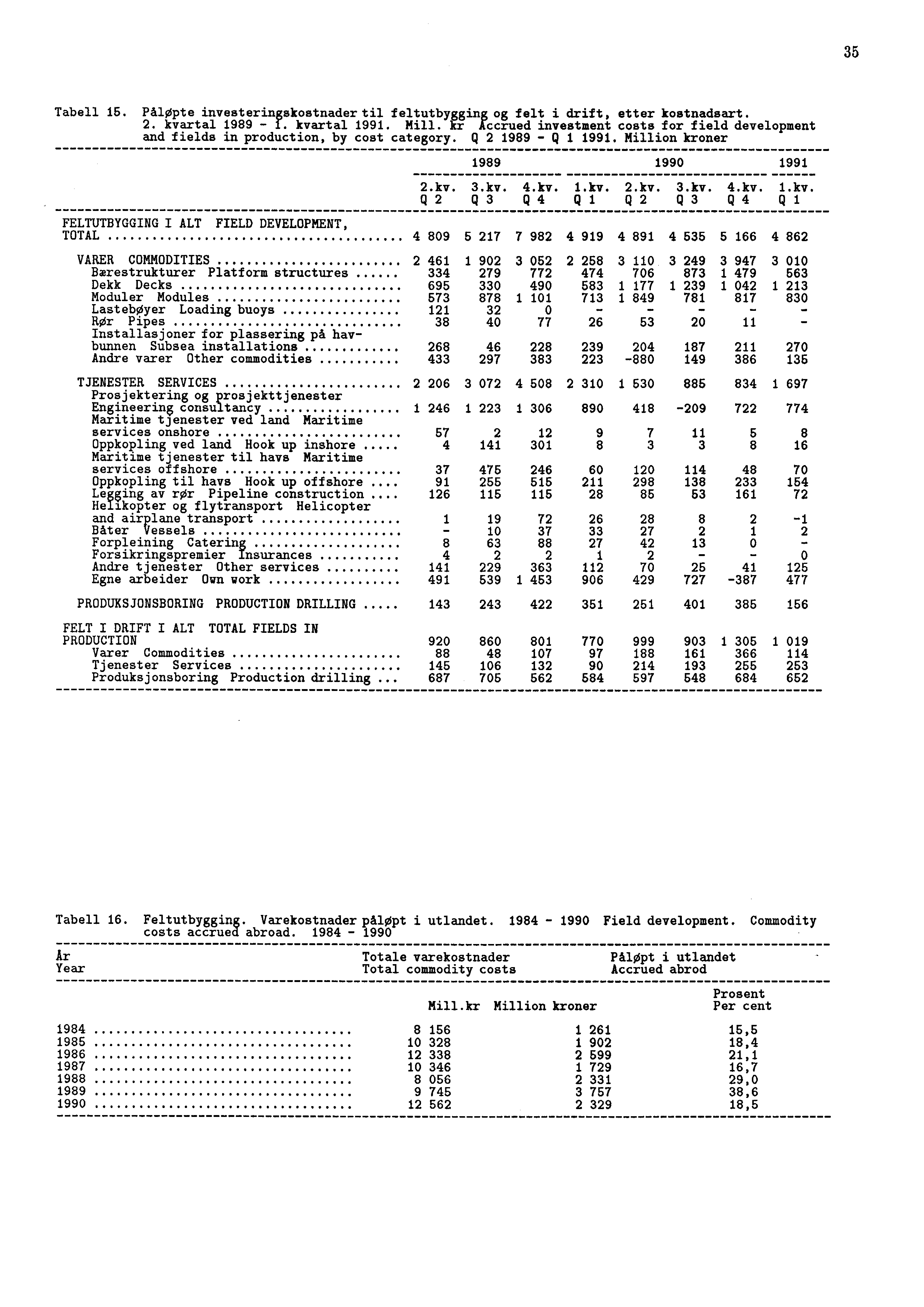 35 Tabell 15. Påløpte investeringskostnadertil feltutbygging. og felt i drift, etter kostnadsart. 2. kvartal 1989-1. kvartal 1991. Mill.