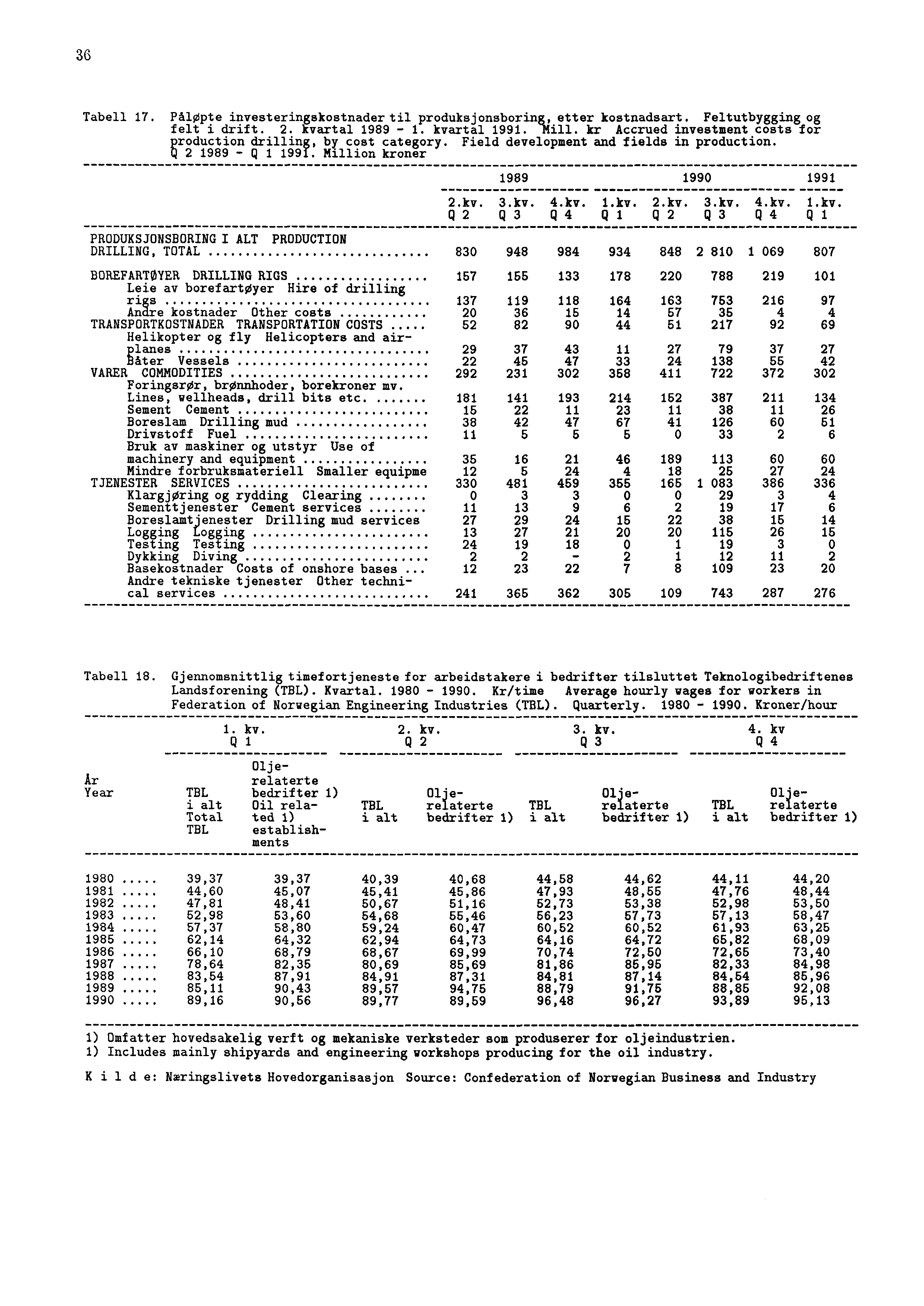 36 Tabell 17. PalOpte investeringskostnader til produksjonsboring, etter kostnadsart. Feltutbygging og felt i drift. 2. kvartal 1989-1. kvartal 1991. 14L11.