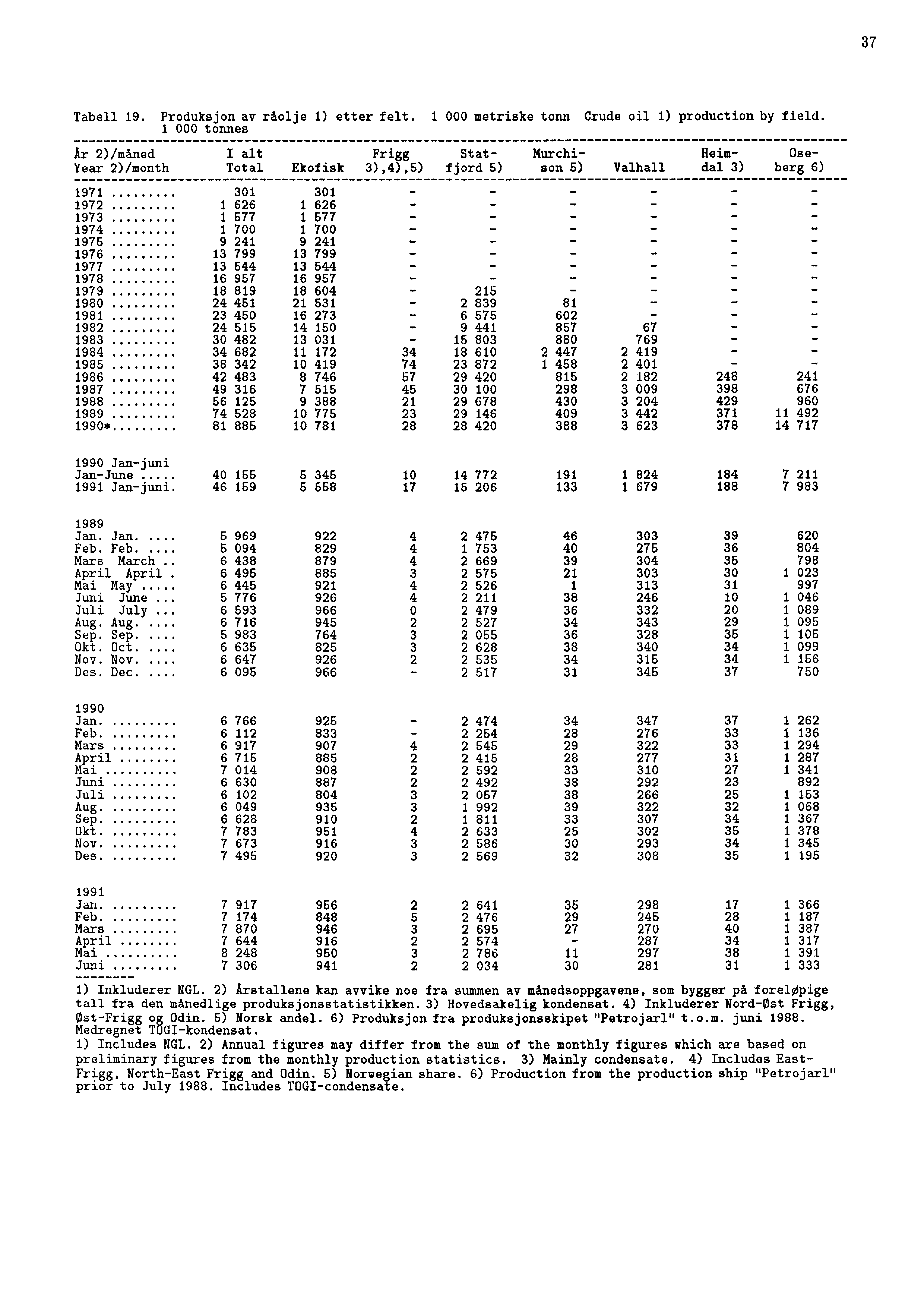 37 Tabell 19. Produksjon av råolje 1) etter felt. 1 000 metriske tonn Crude oil 1) production by field.