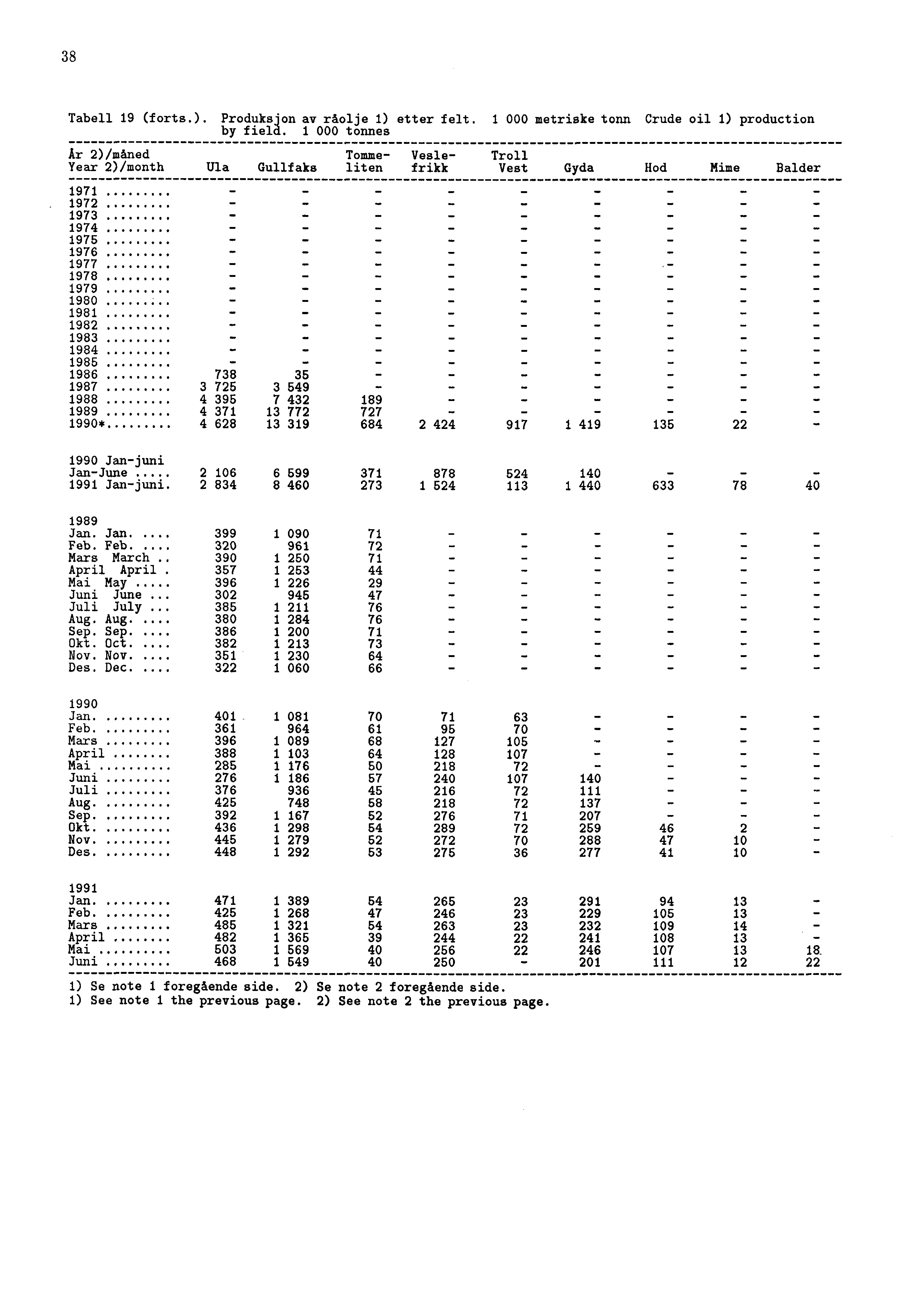 38 Tabell 19 (forts.). Produksjon av råolje 1) etter felt. 1 000 metriske tonn Crude oil 1) production by field.