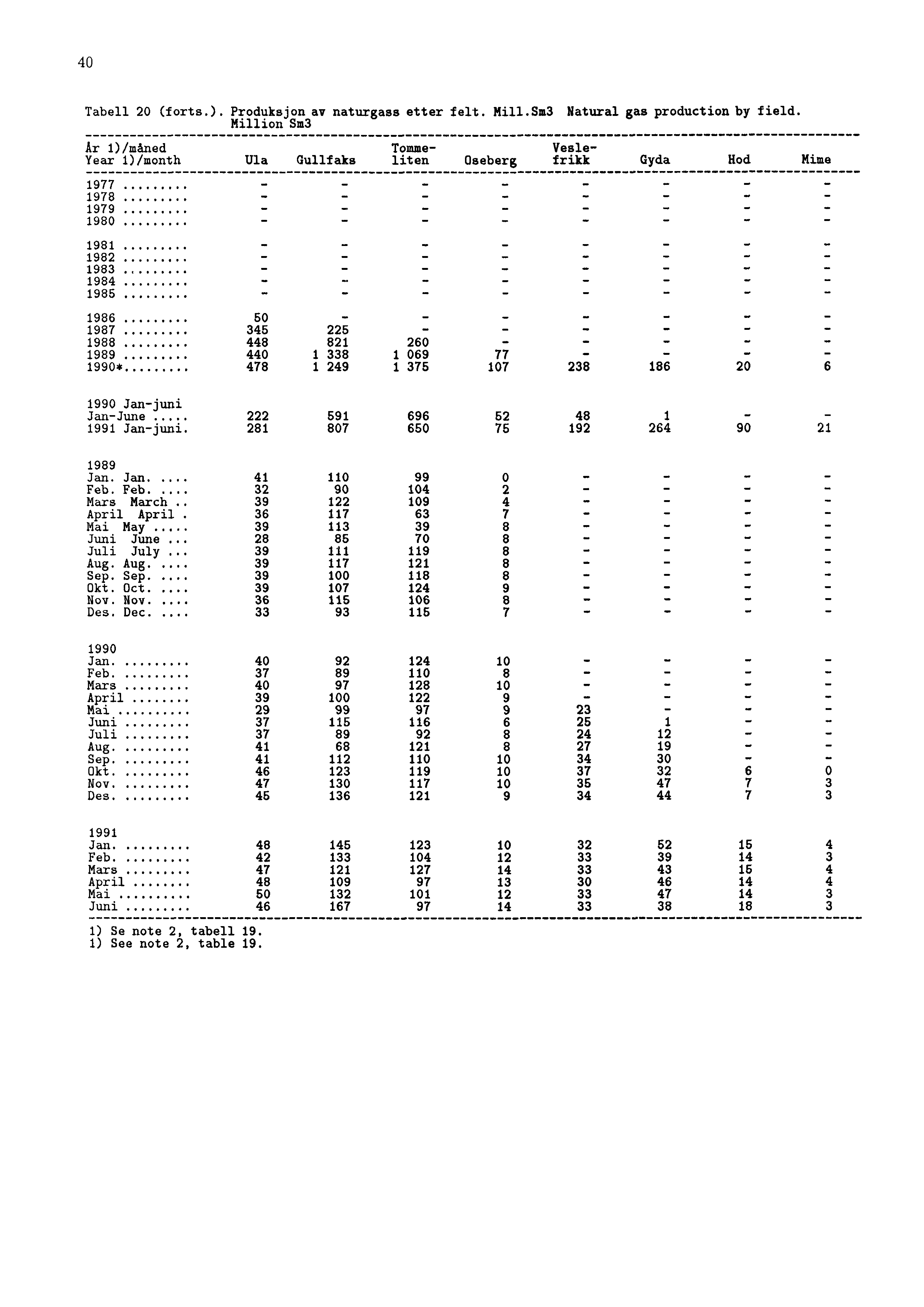 40 Tabell 20 (forts.). Produksjon av naturgass etter felt. Mill.Sm3 Natural gas production by field.