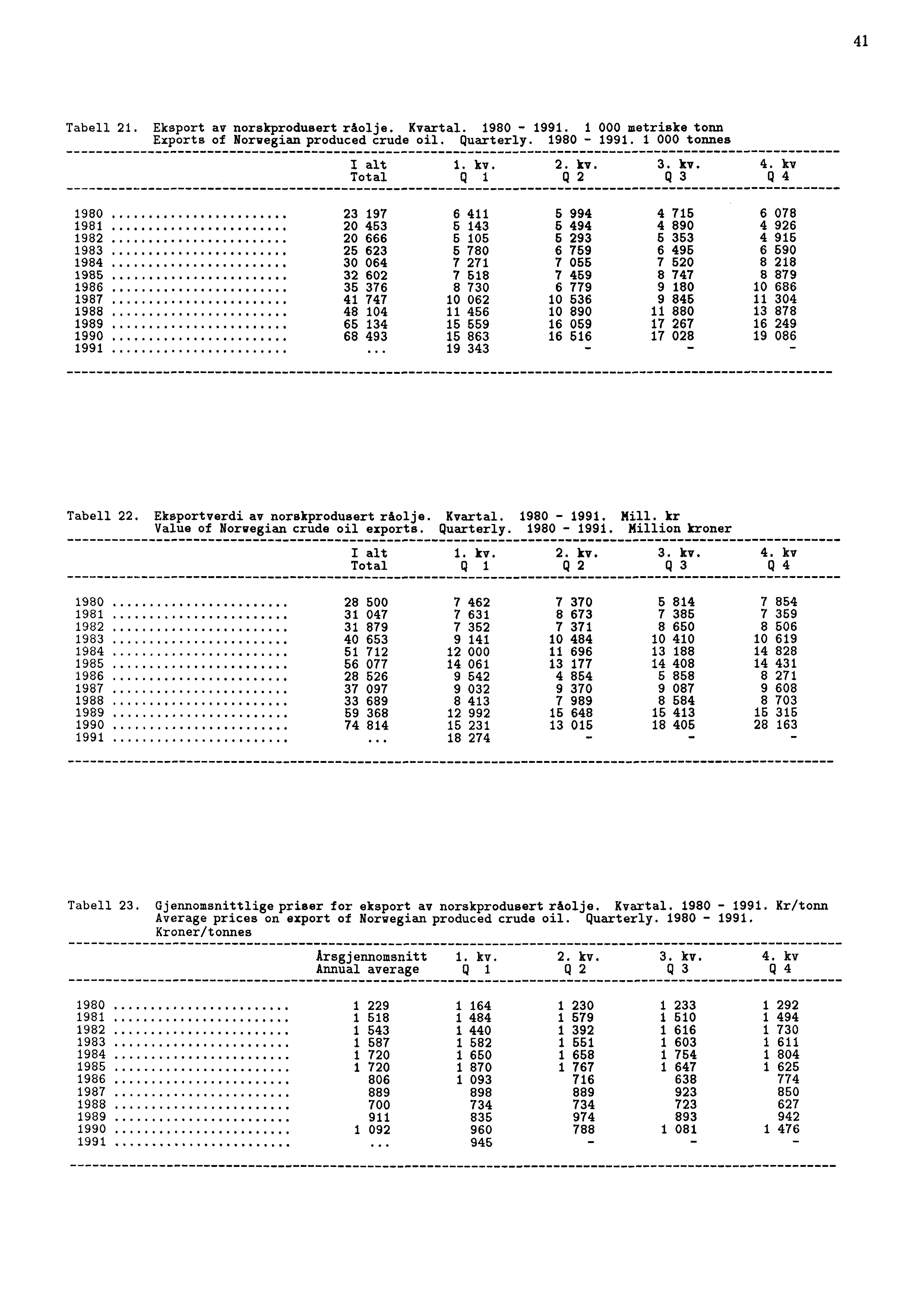 41 Tabell 21. Eksport av norskprodusert råolje. Kvartal. 1980-1991. 1 000 metriske tonn Exports of Norwegian produced crude oil. Quarterly. 1980-1991. 1 000 tonnes I alt 1. kv. 2. kv. 3. kv. 4.