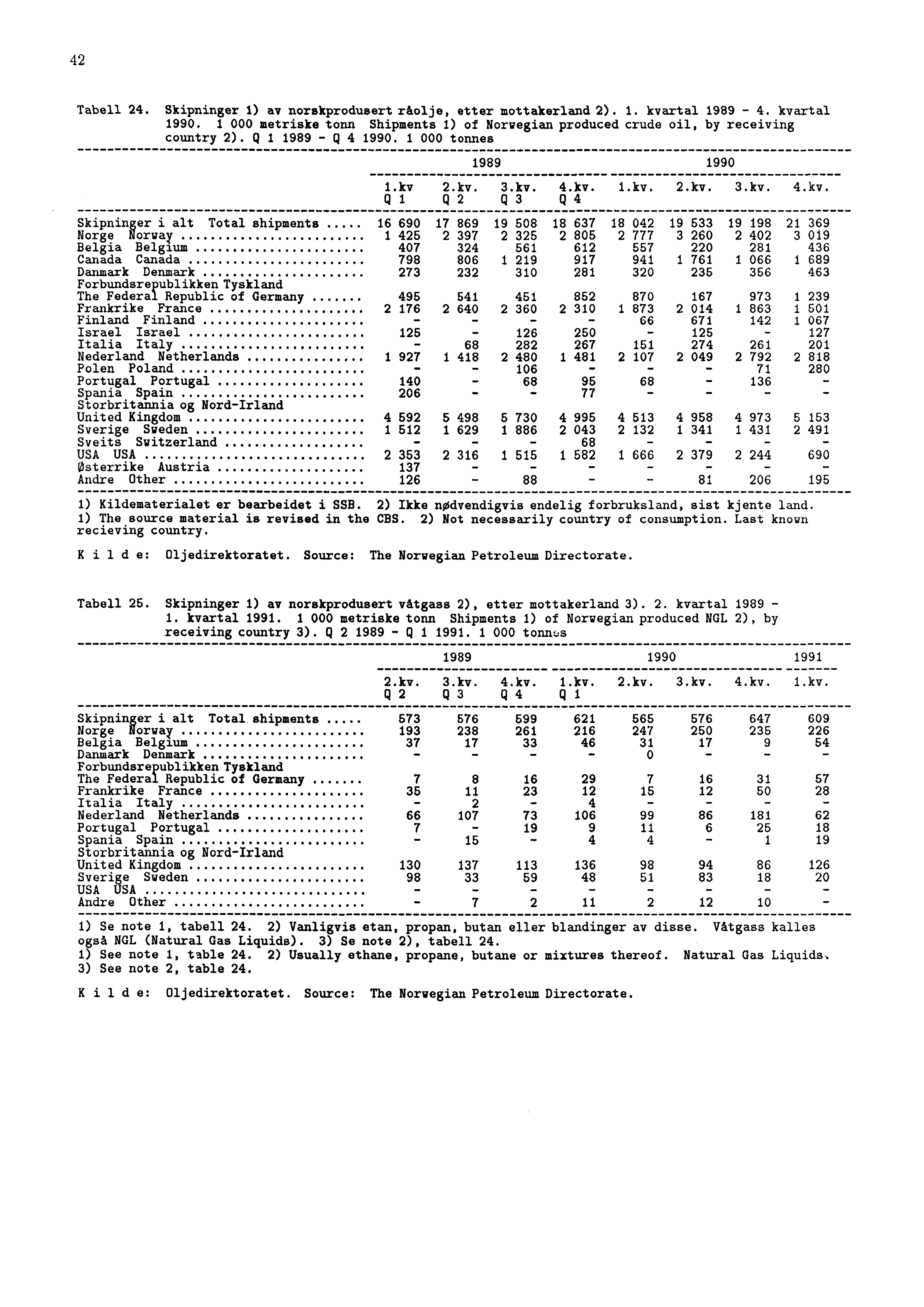 42 Tabell 24. Skipninger 1) av norskprodusert råolje, etter mottakerland 2). 1. kvartal 1989-4. kvartal 1990. 1 000 metriske tonn Shipments 1) of Norwegian produced crude oil, by receiving country 2).