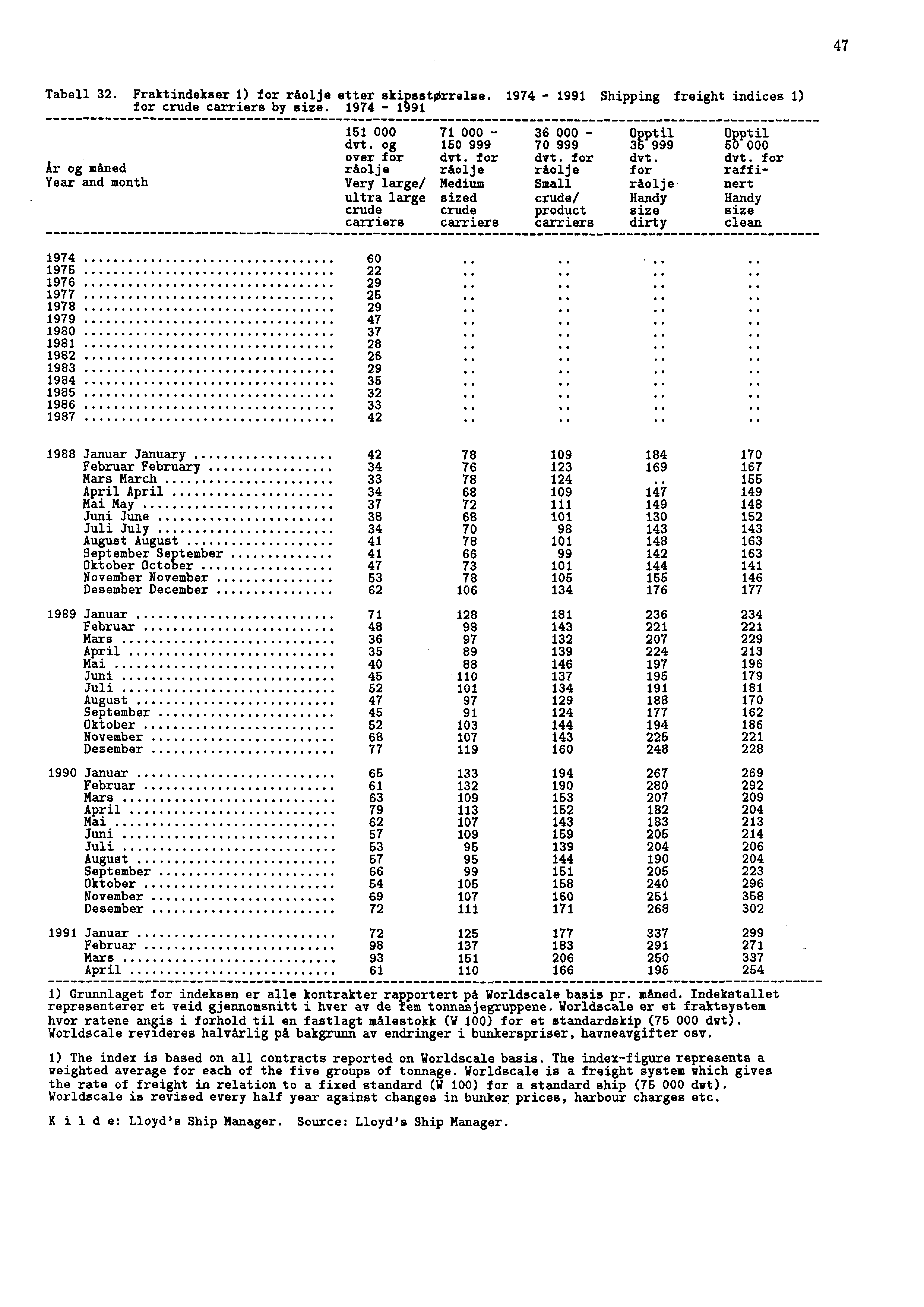 47 Tabell 32. Fraktindekser 1) for råolje etter skipsstorrelse. 1974-1991 Shipping freight indices 1) for crude carriers by size.