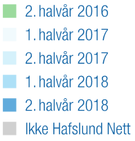 Nett - status AMS August 16 Januar 17 Ultimo 18 Utrullingsplan Piloter Utrullingsfase 100 000 målere installert 700 000 målere totalt