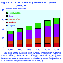 Verdens Elektrisitetsproduksjon 2010: Kull: 42.