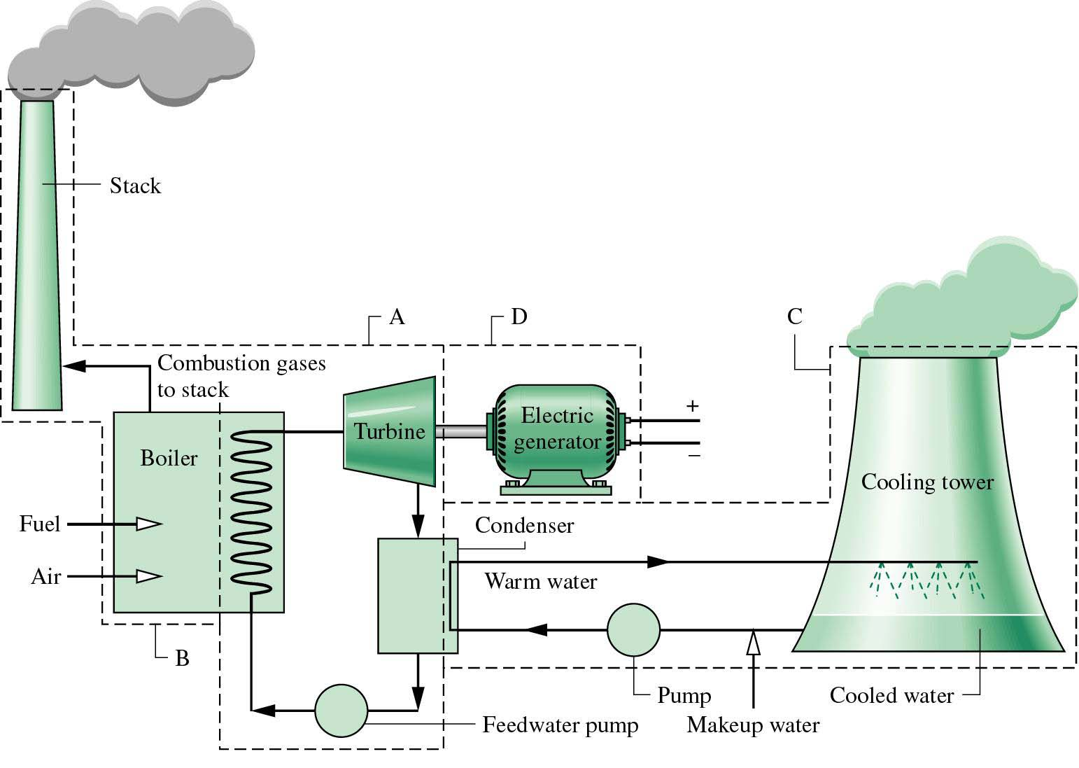 4 delsystemer i