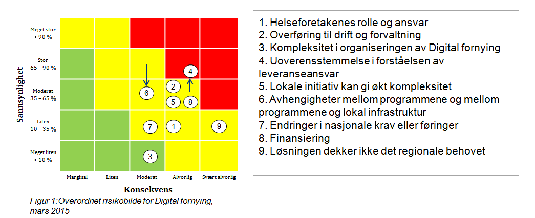 arbeidsprosesser krever vesentlig organisasjonsutvikling i helseforetakene. I dette ligger det også en knytning mot økt kompleksitet som følge av lokale utviklingsbehov (risiko #5).