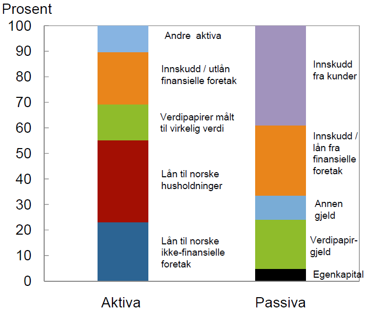 Tabell 1: Bank balansen (Nordea, 2010) Eiendeler Kontanter og innskudd i sentralbanker Statskasseveksler Utlån til kredittinstitusjoner Utlån til kunder Sertifikater og obligasjoner Aksjer